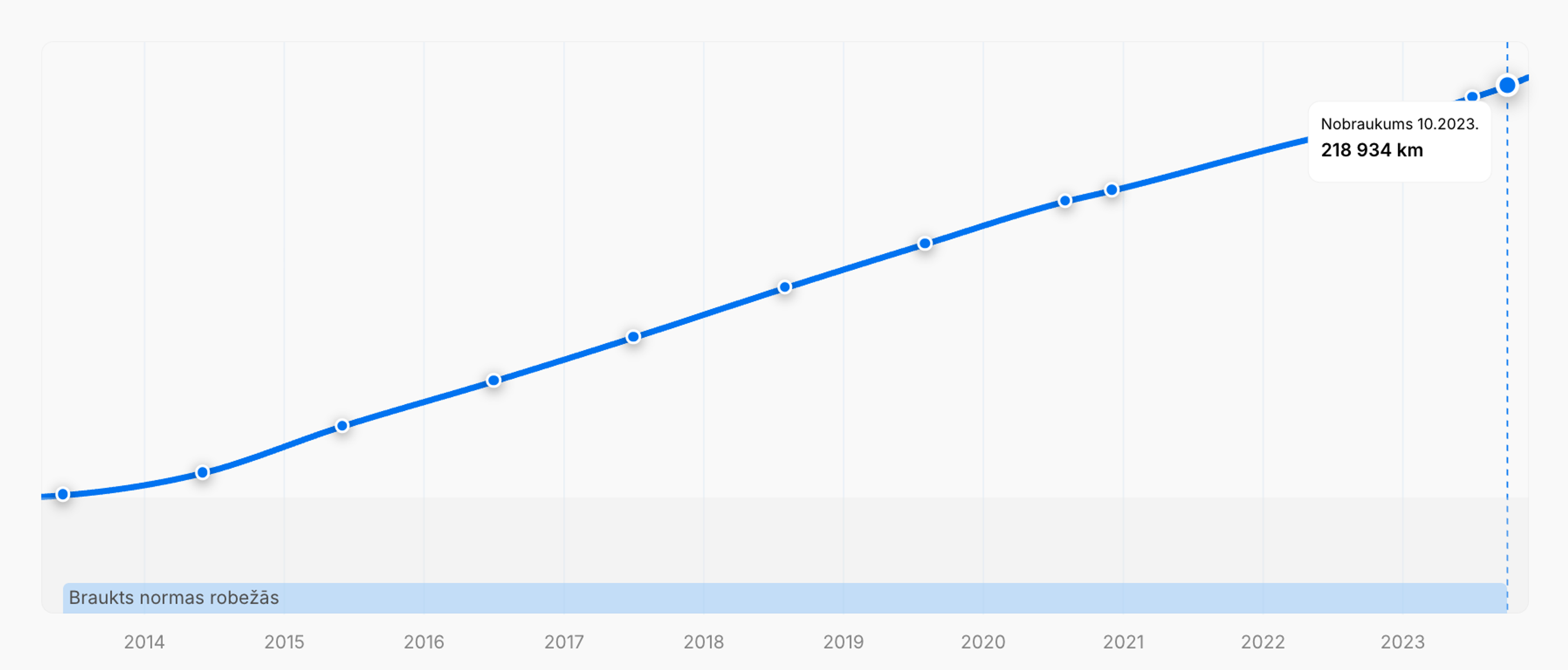 Atskaites grafiks, kur norādīts vienmērīgs nobraukuma pieaugums
