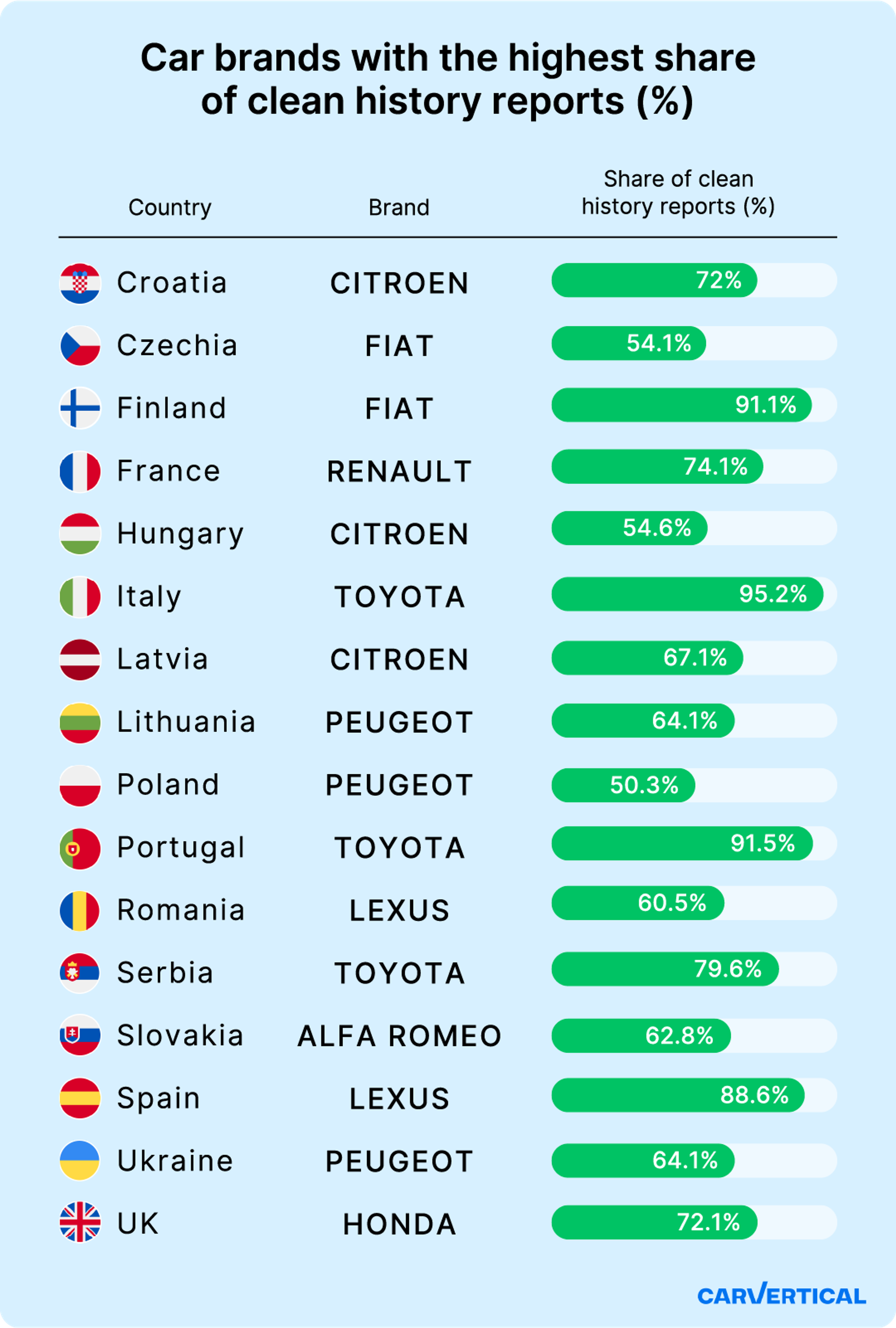 car brands with the highest share of clean history reports