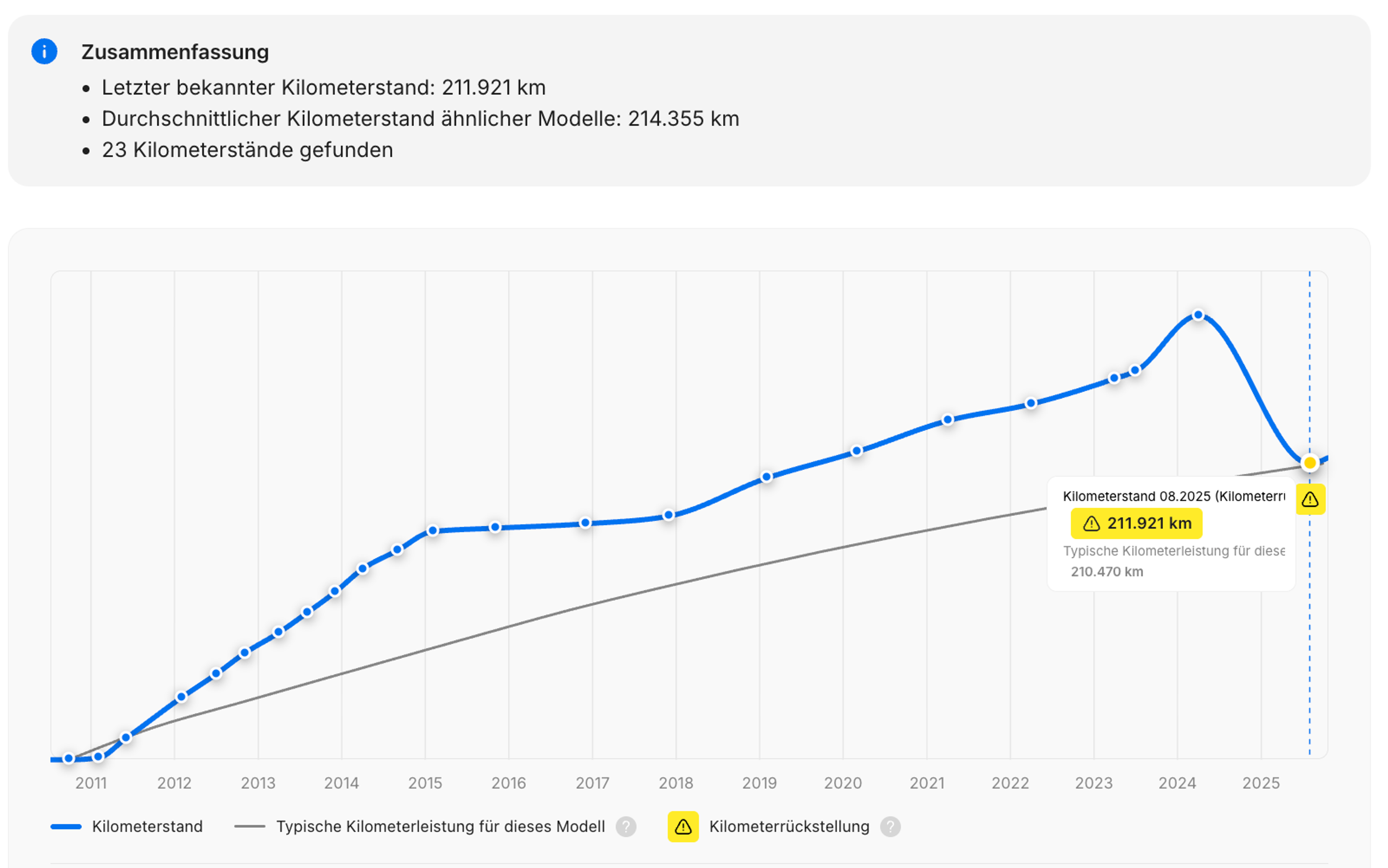 Abschnitt Kilometerleistung im carVertial-Bericht