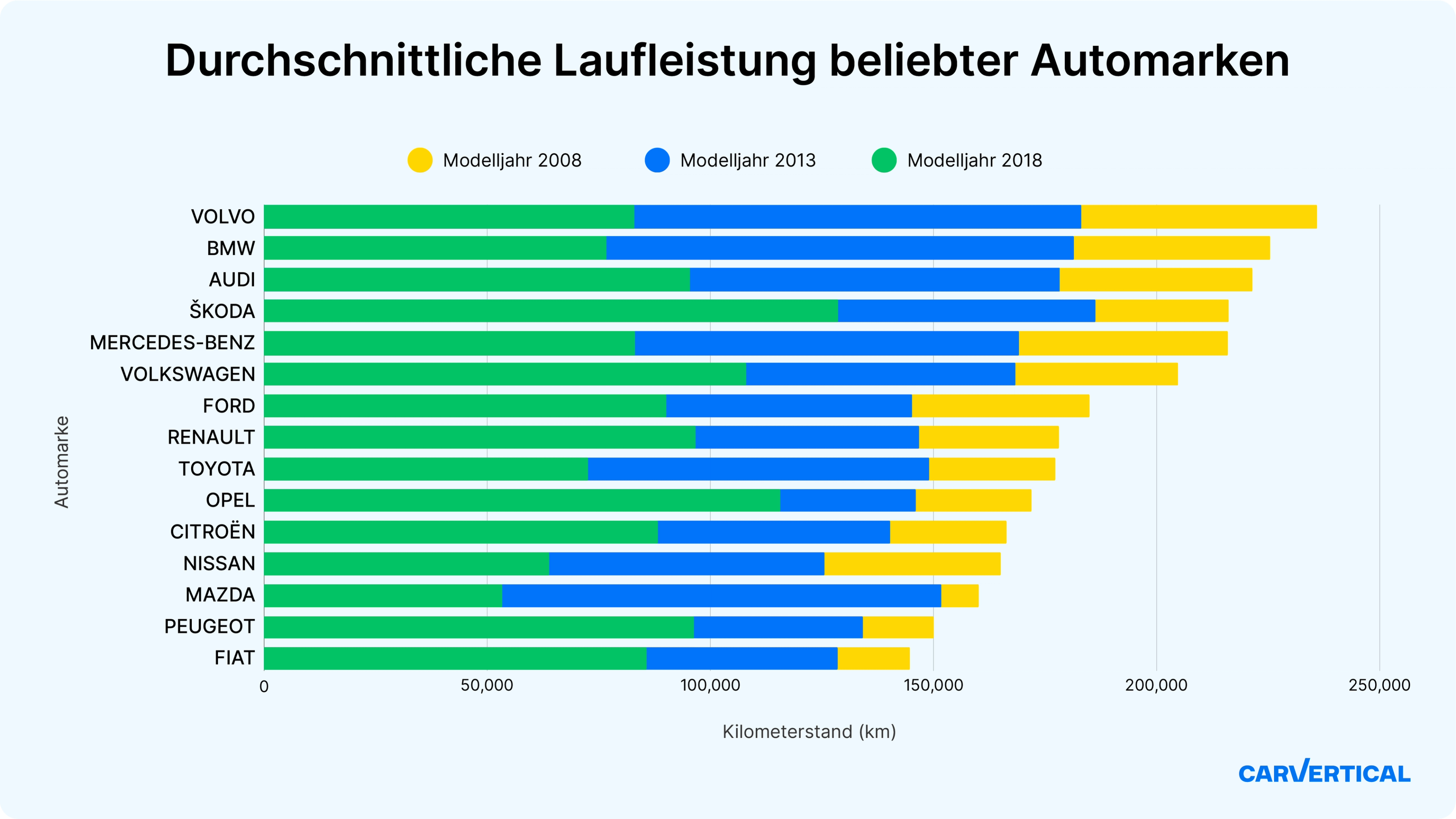 Durchschnittliche Kilometerleistung gängiger Automarken