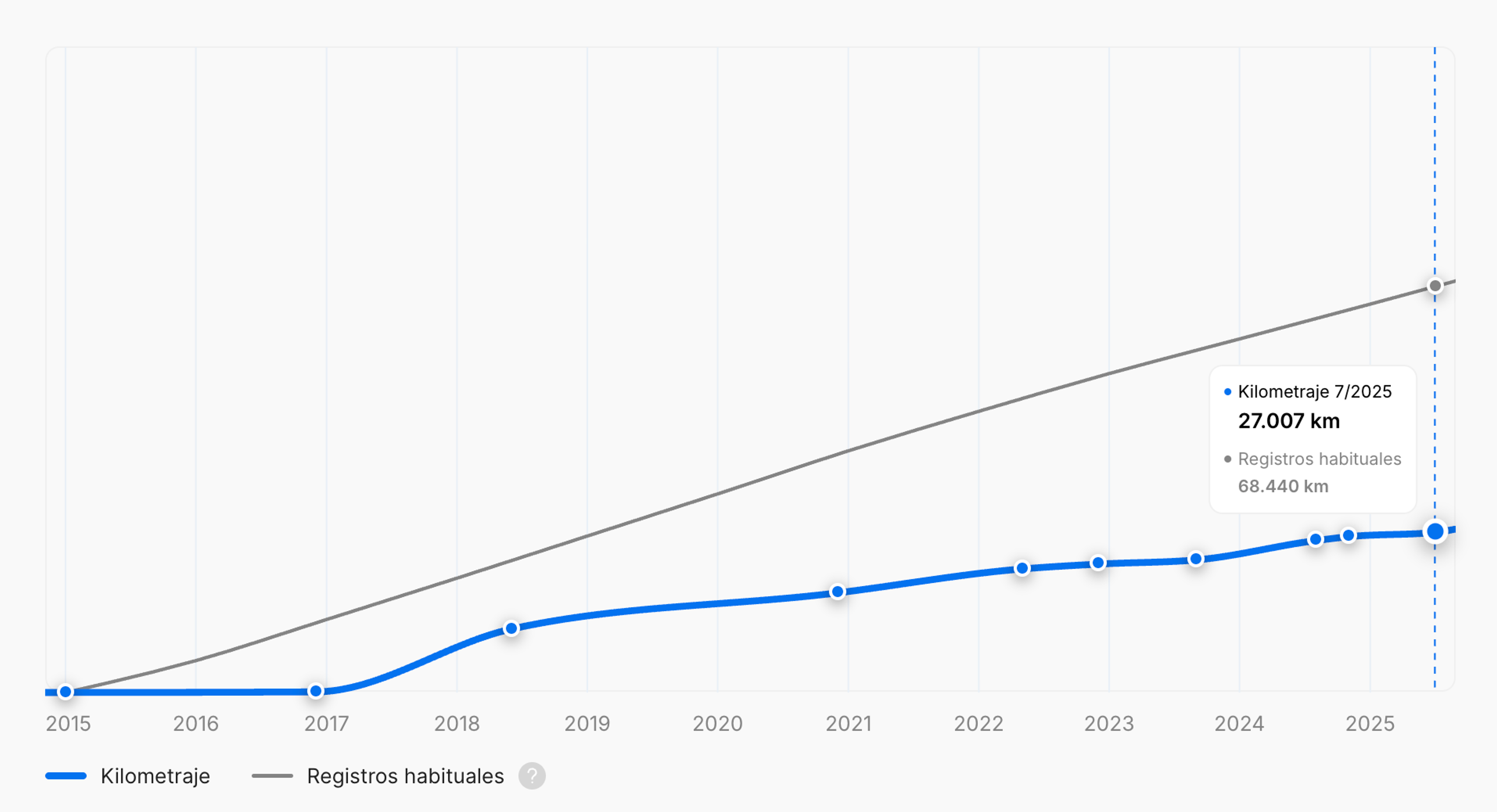 Bajo kilometraje en un informe de historial del vehículo de carVertical