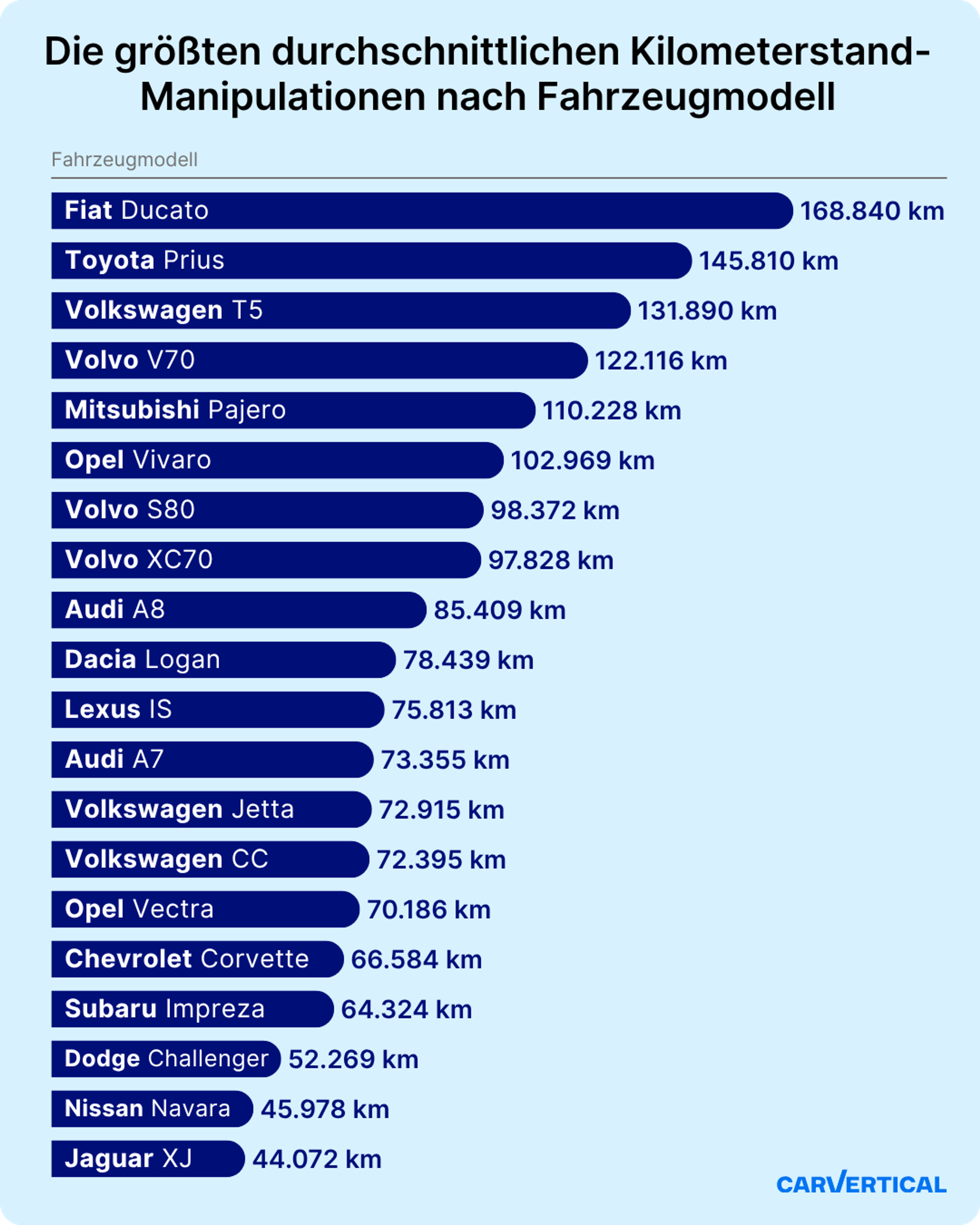 Die größten durchschnittlichen Kilometerstand-Manipulationen nach Fahrzeugmodell