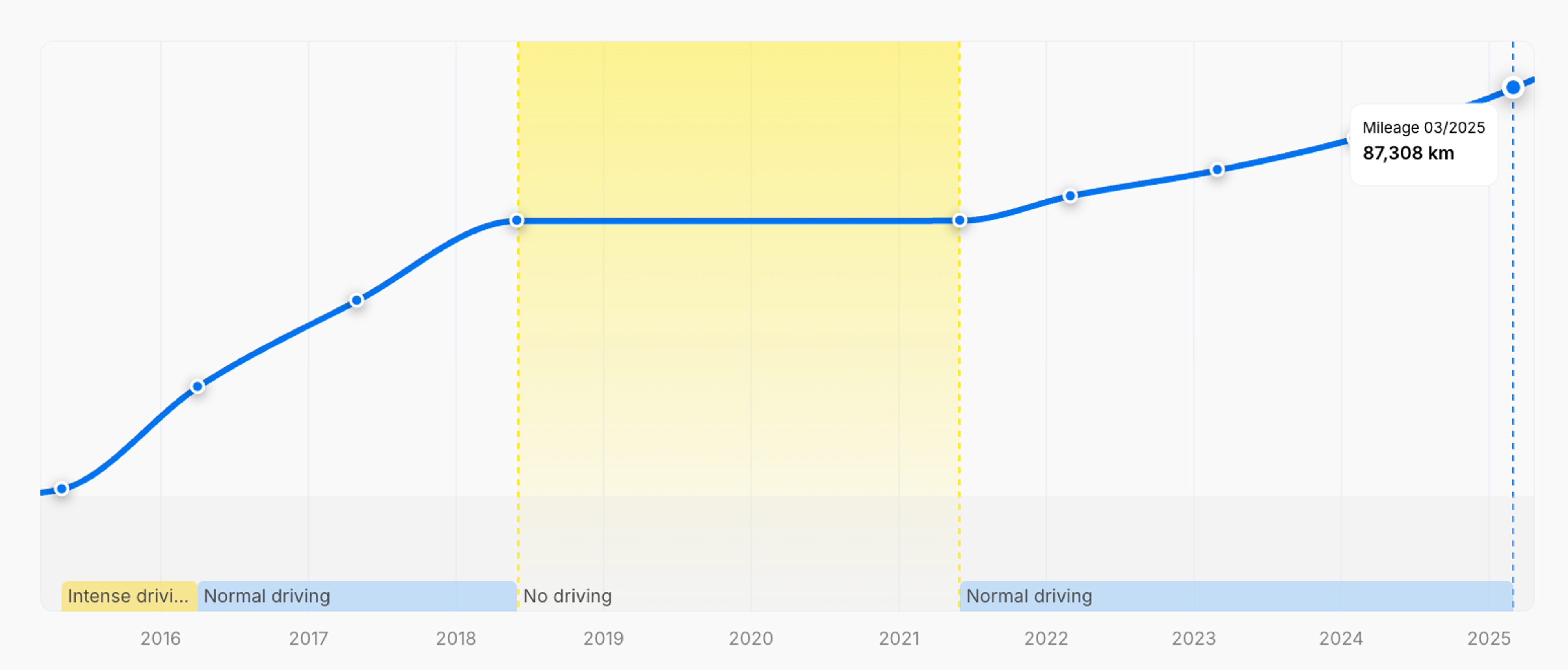 Inactivity period in a car’s history