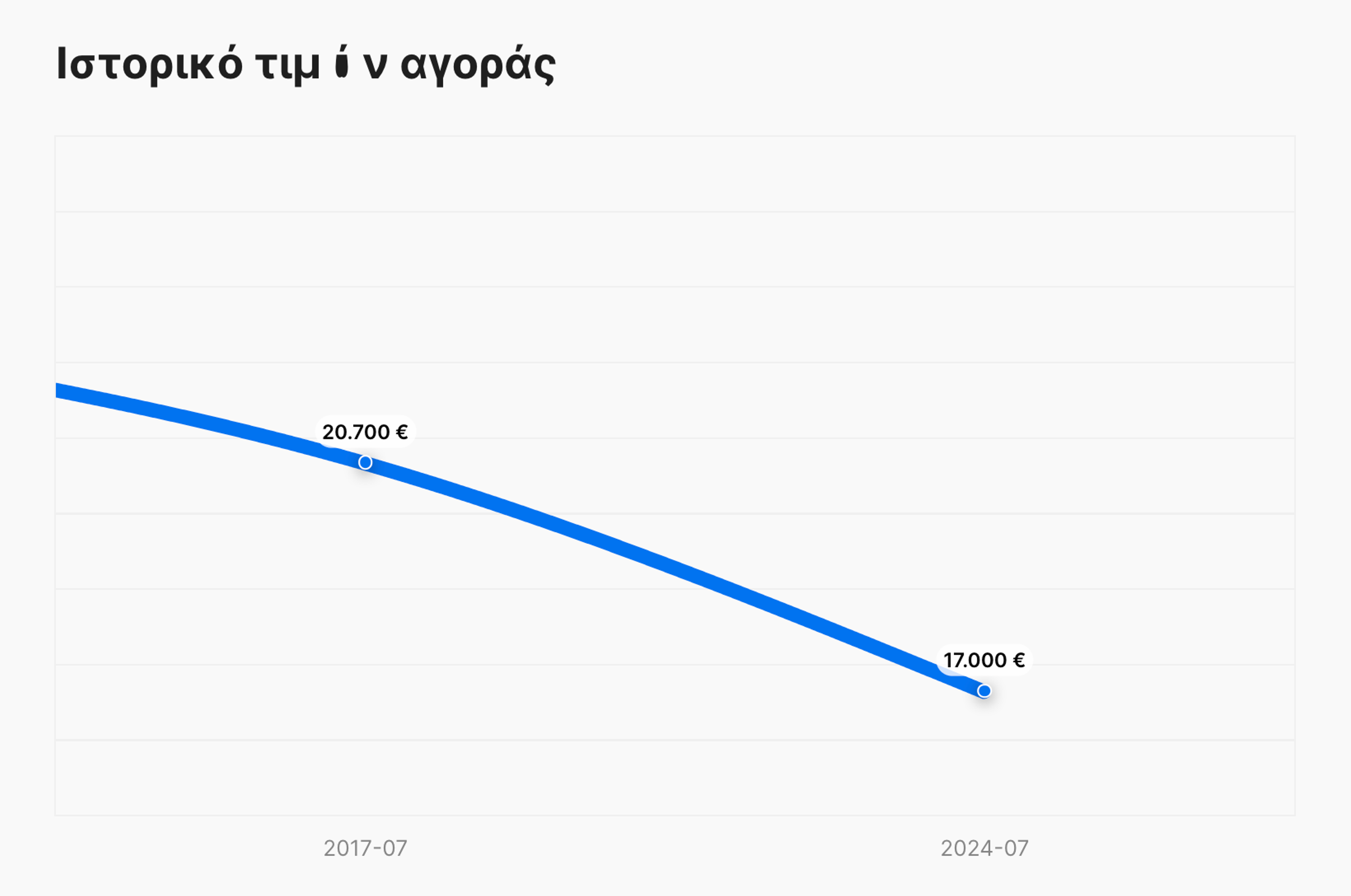 ιστορικό τιμών αγοράς στην έκθεση carVertical