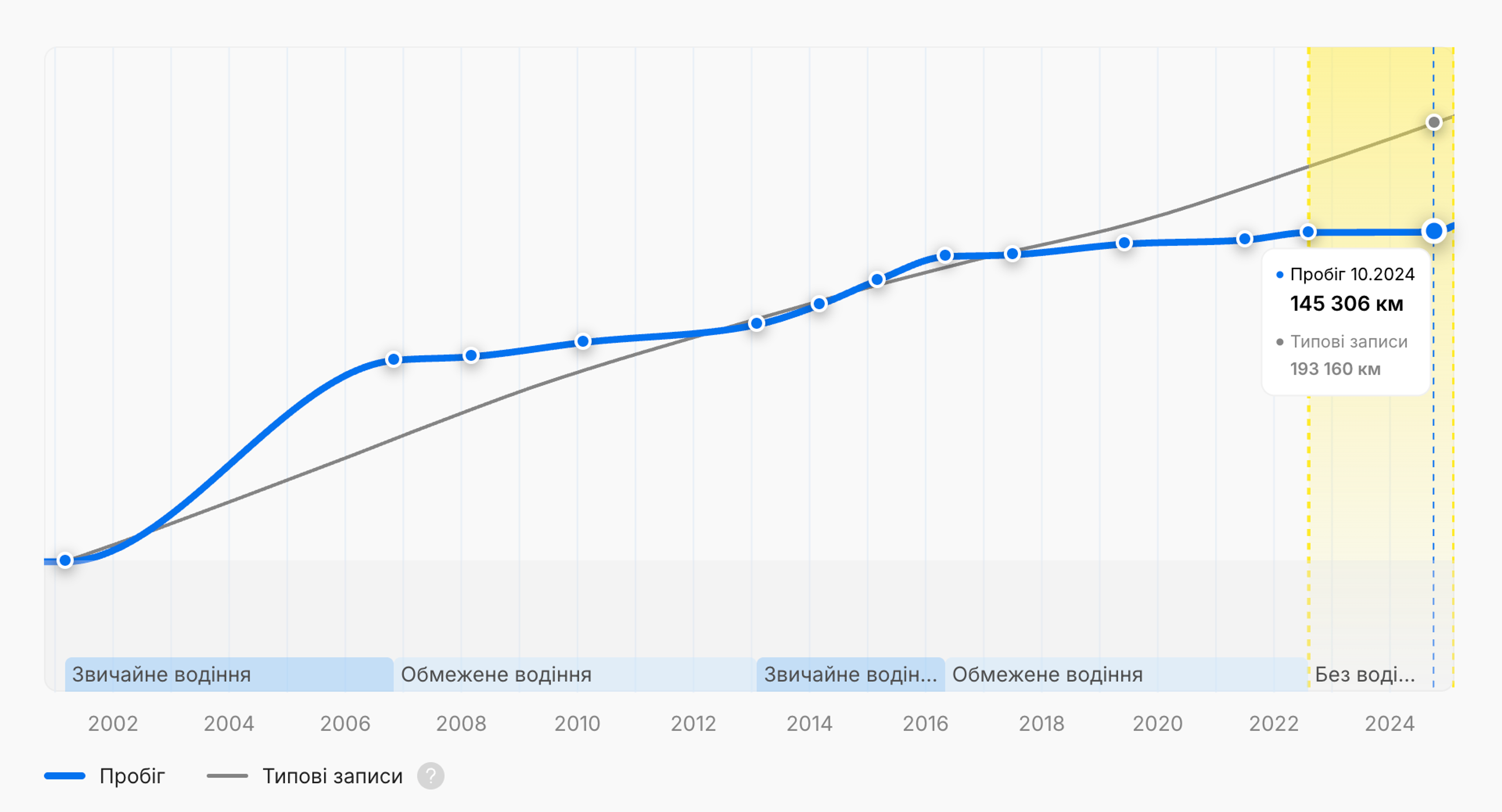 Періоди обмеженого водіння у звіті carVertical