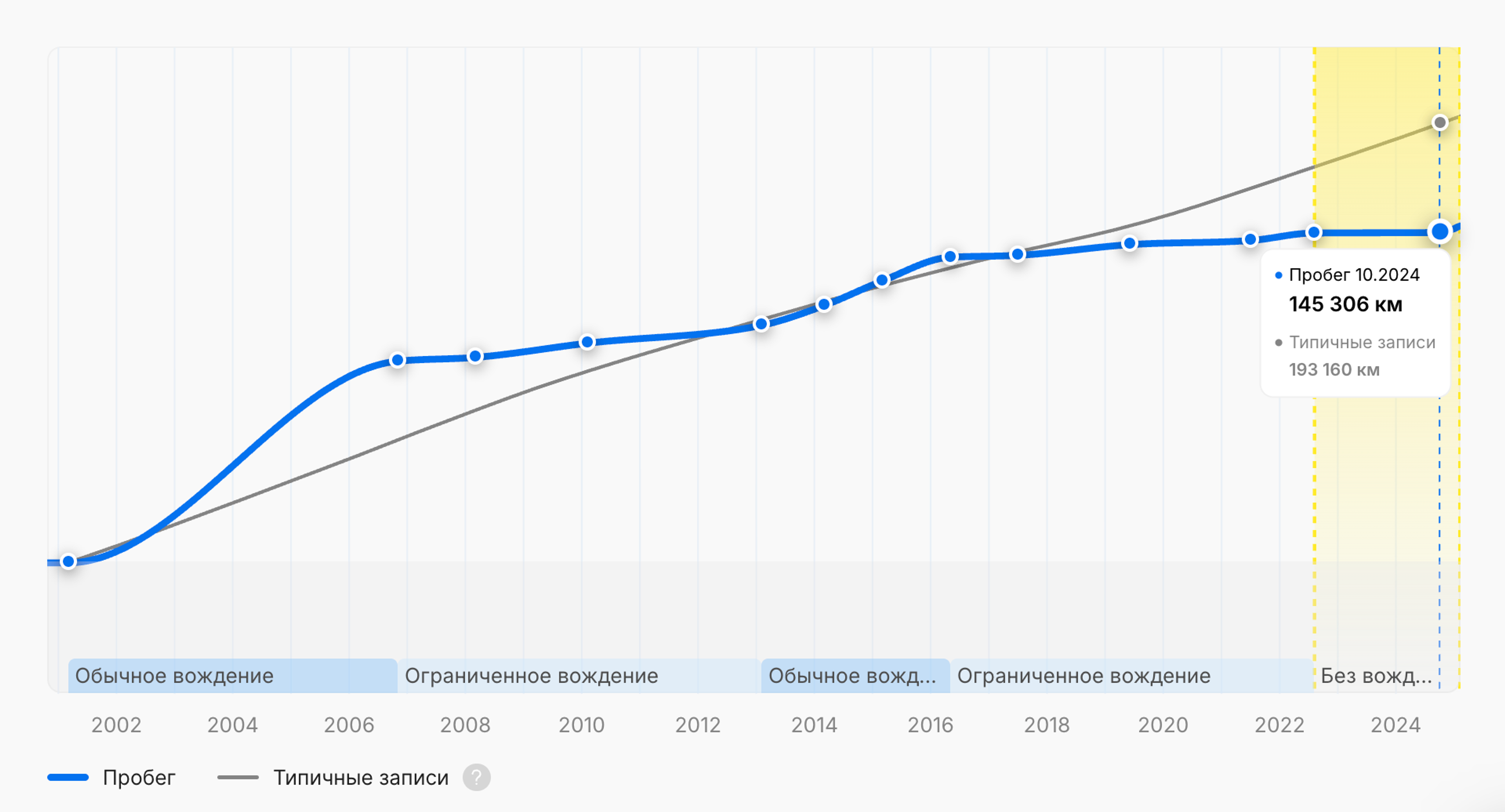 Периоды ограниченного вождения в отчете carVertical