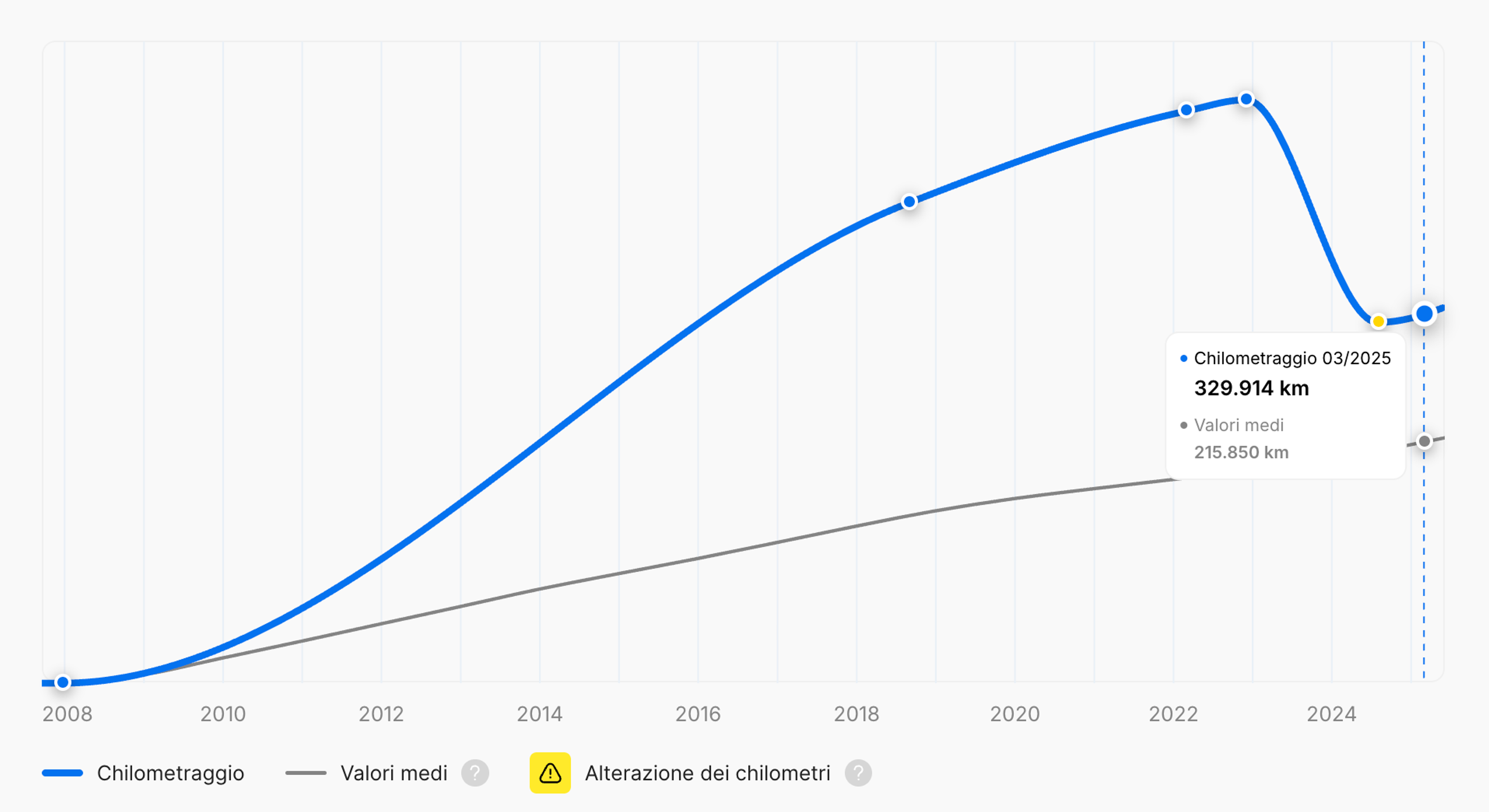 Manomissione del contachilometri nel rapporto sulla storia del veicolo di carVertical