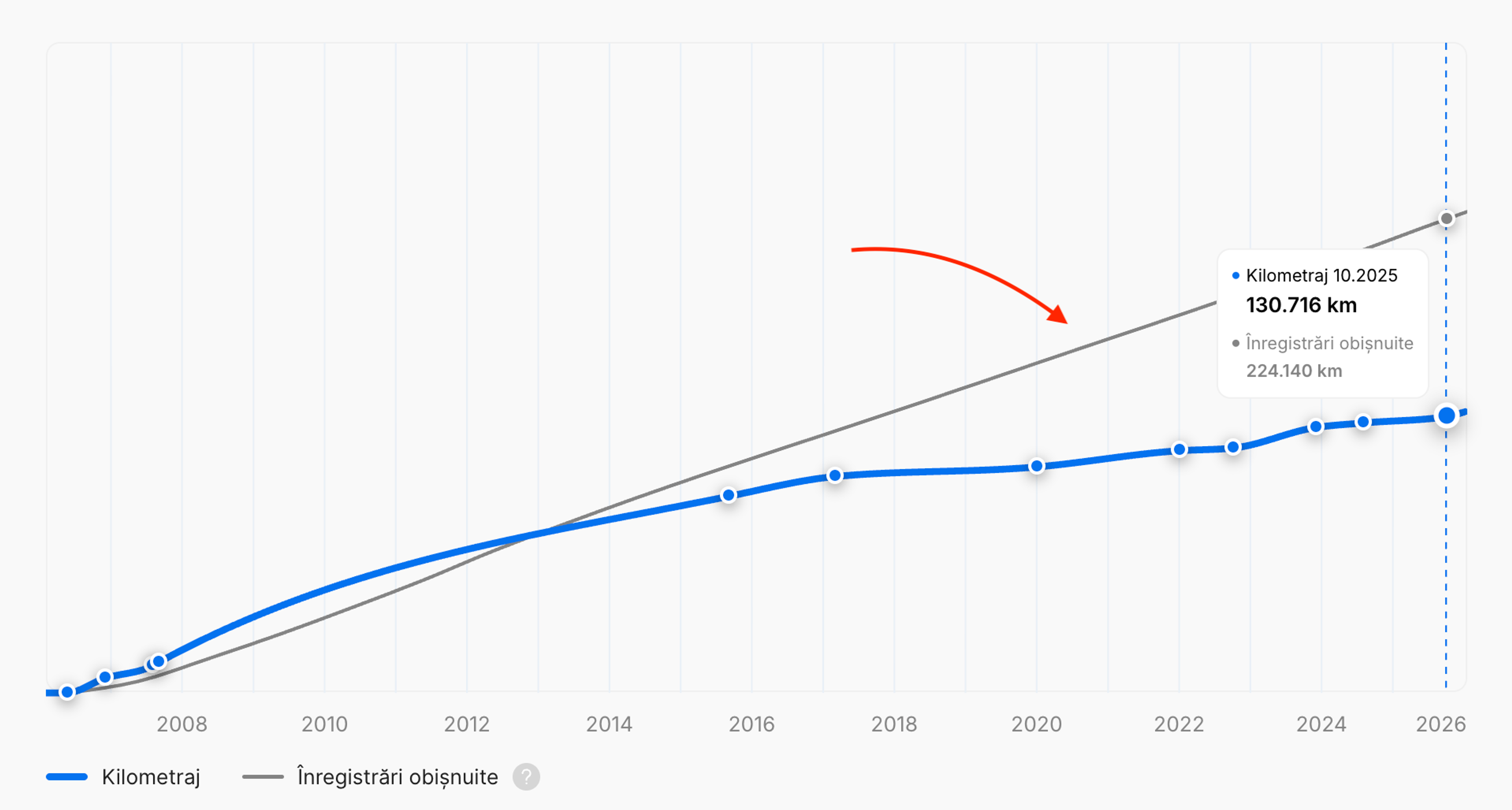 Kilometraj tipic înregistrat pentru vehicule cu același model și an în grafic