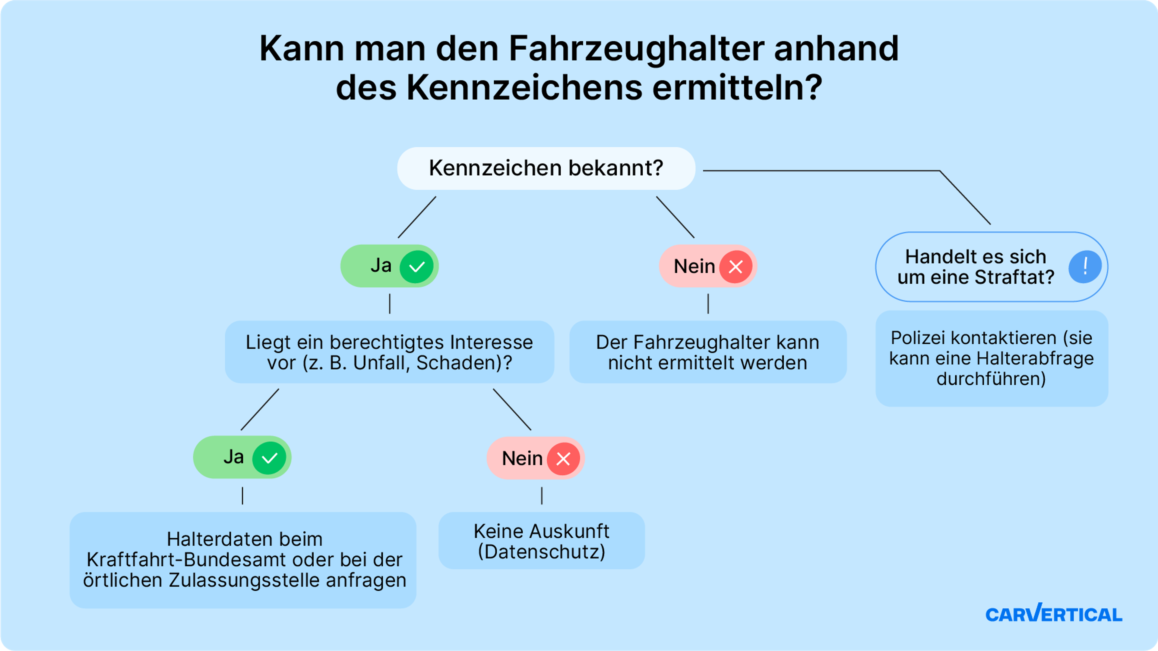 Kann man den Fahrzeughalter anhand des Kennzeichens ermitteln?