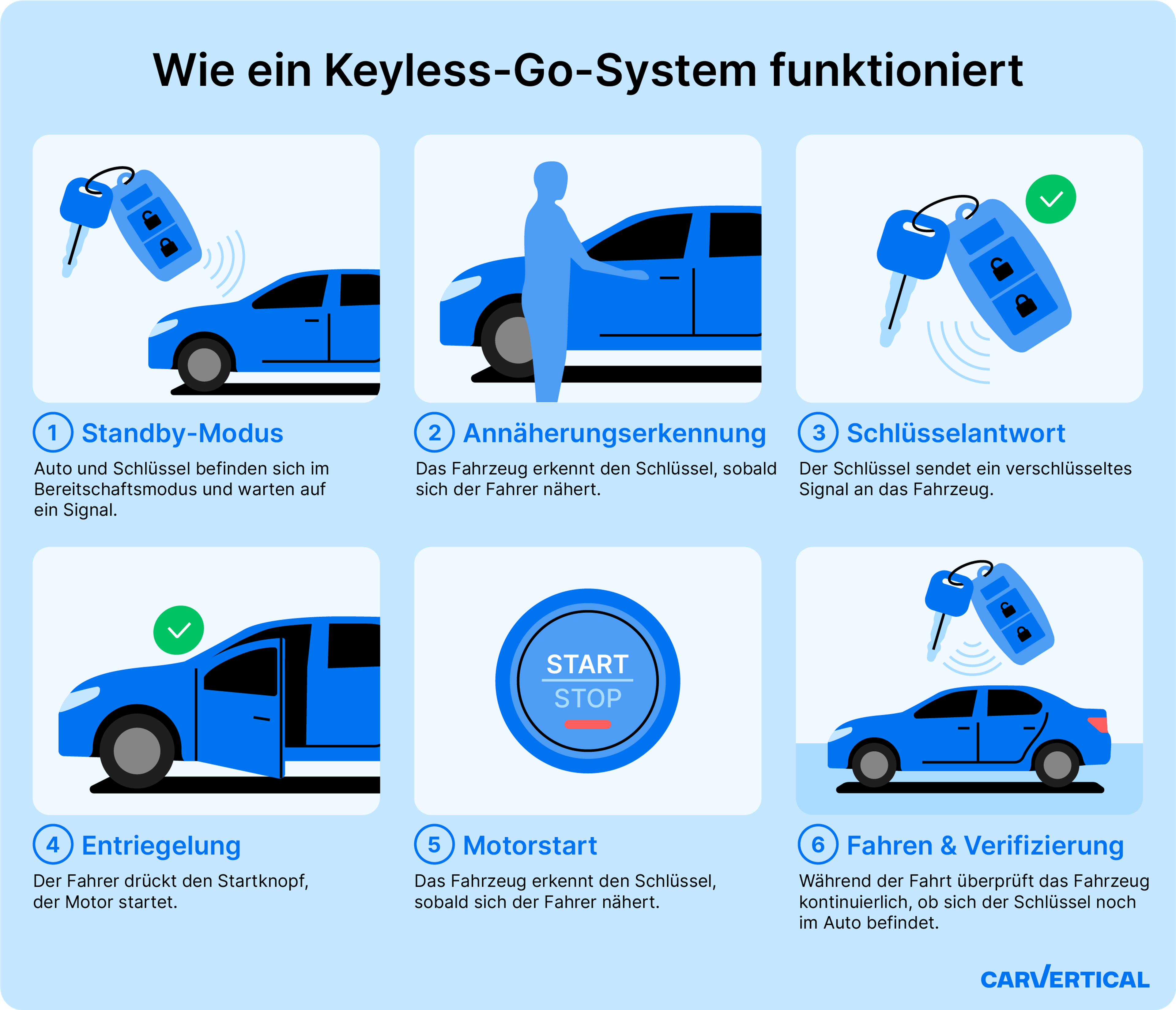 Überblick darüber, wie Keyless Entry Systeme funktionieren