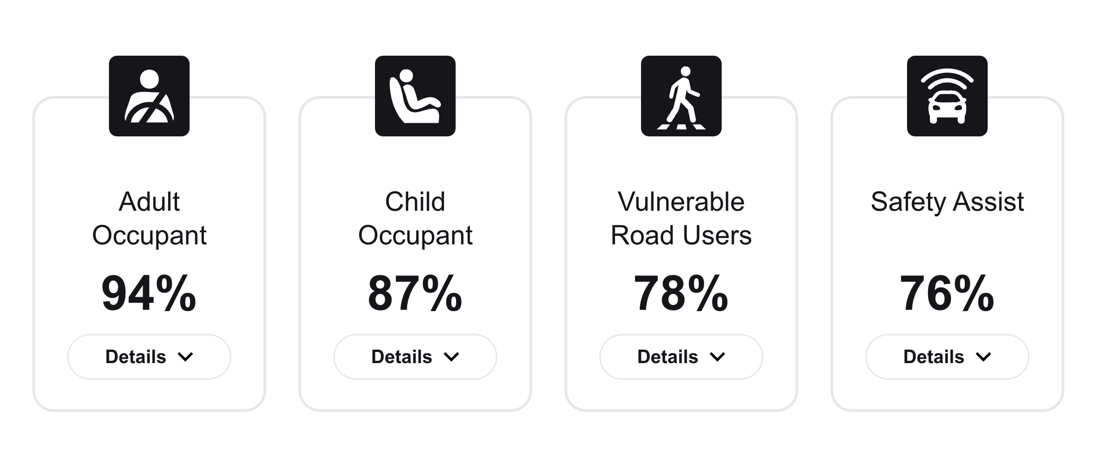 Euro NCAP areas tested