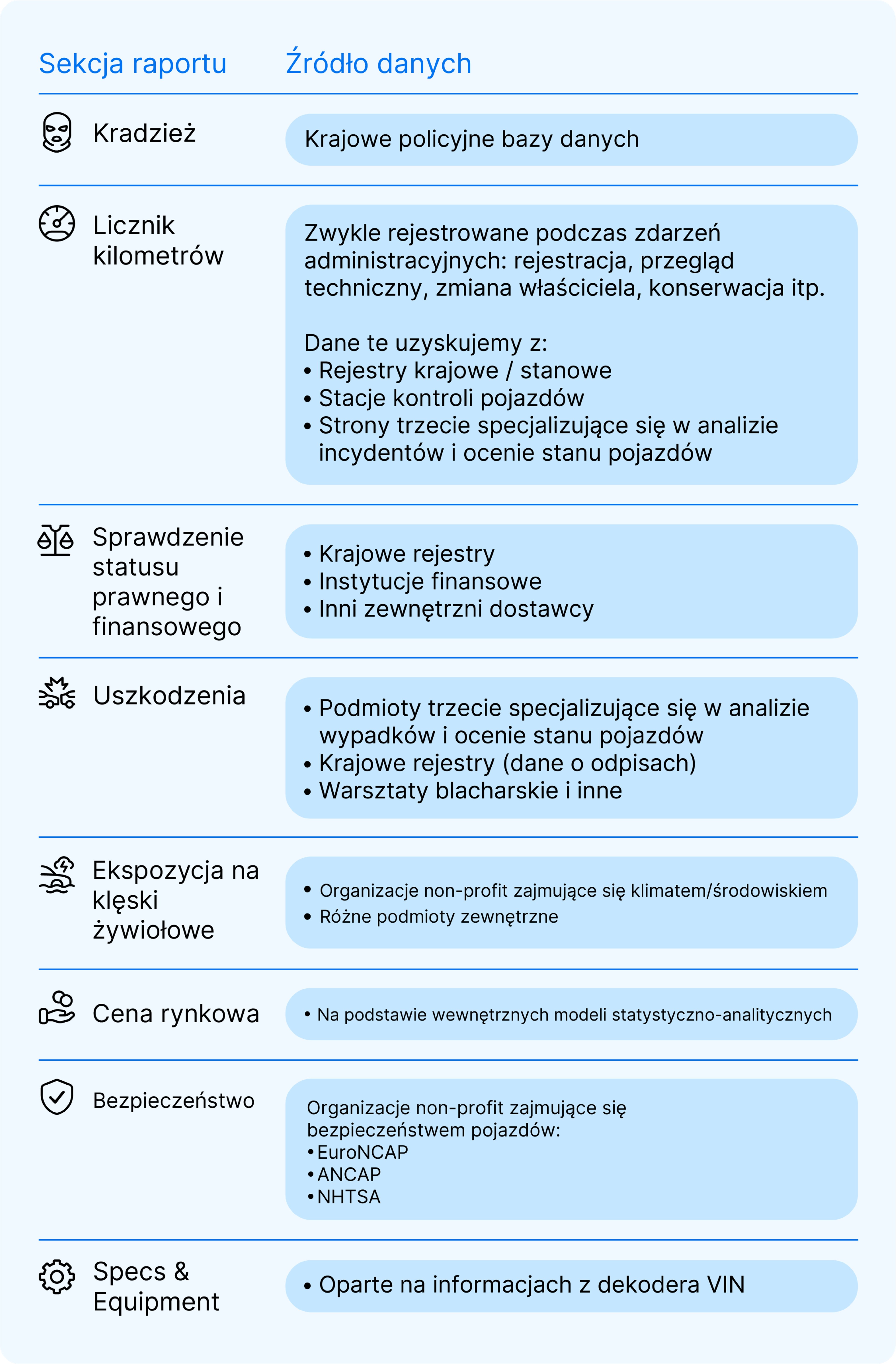 tabela źródeł danych