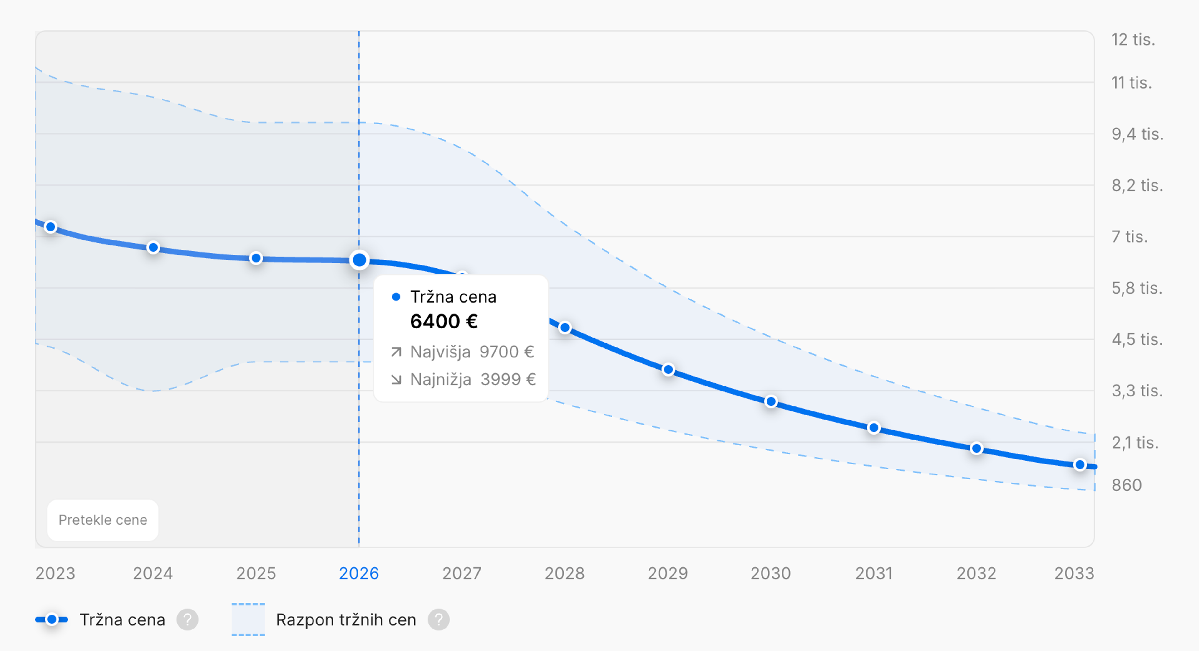 Povprečni trend cen skozi čas