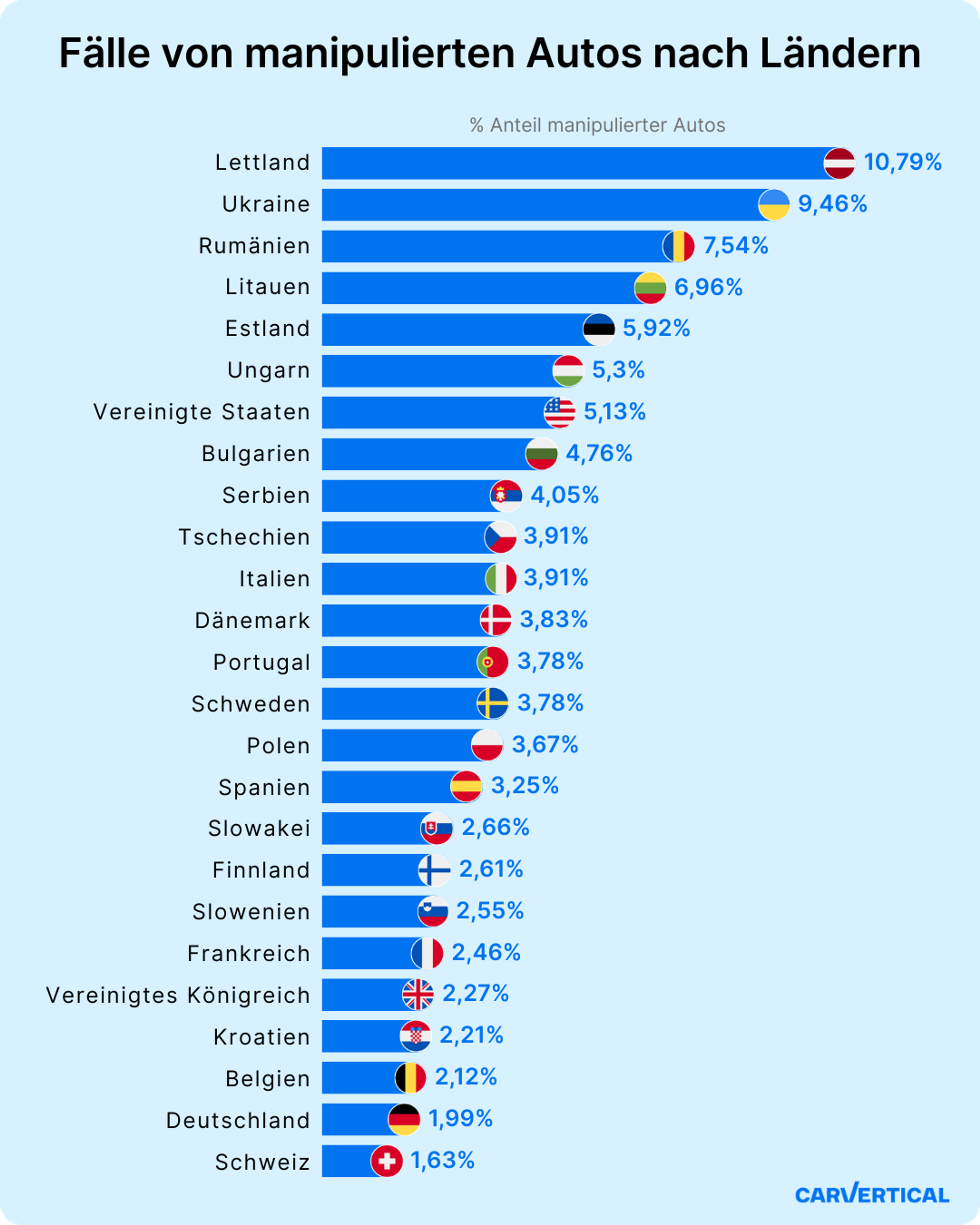 Diagramm mit Ländern, sortiert nach dem Anteil geprüfter Fahrzeuge mit manipuliertem Kilometerstand – von hoch nach niedrig.