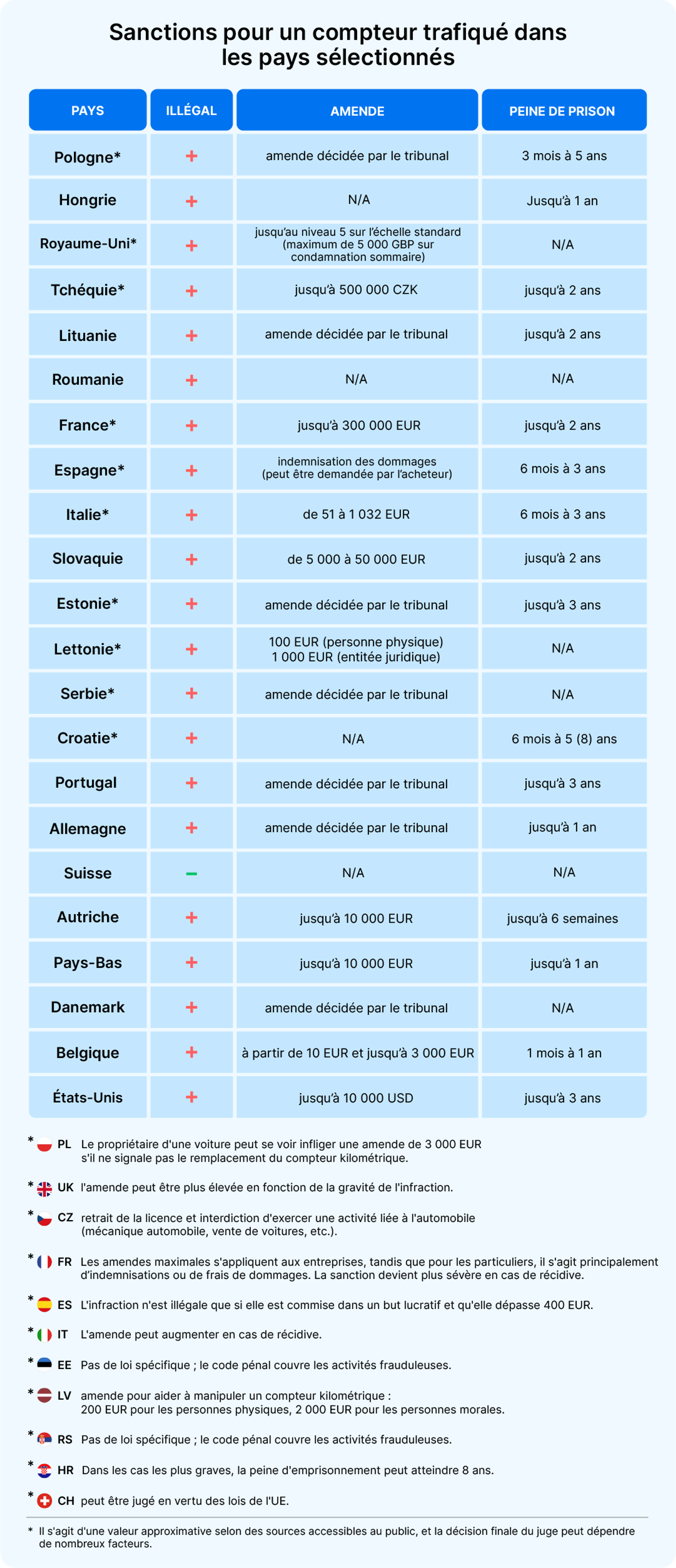 Sanctions pour un compteur trafiqué dans les pays sélectionnés