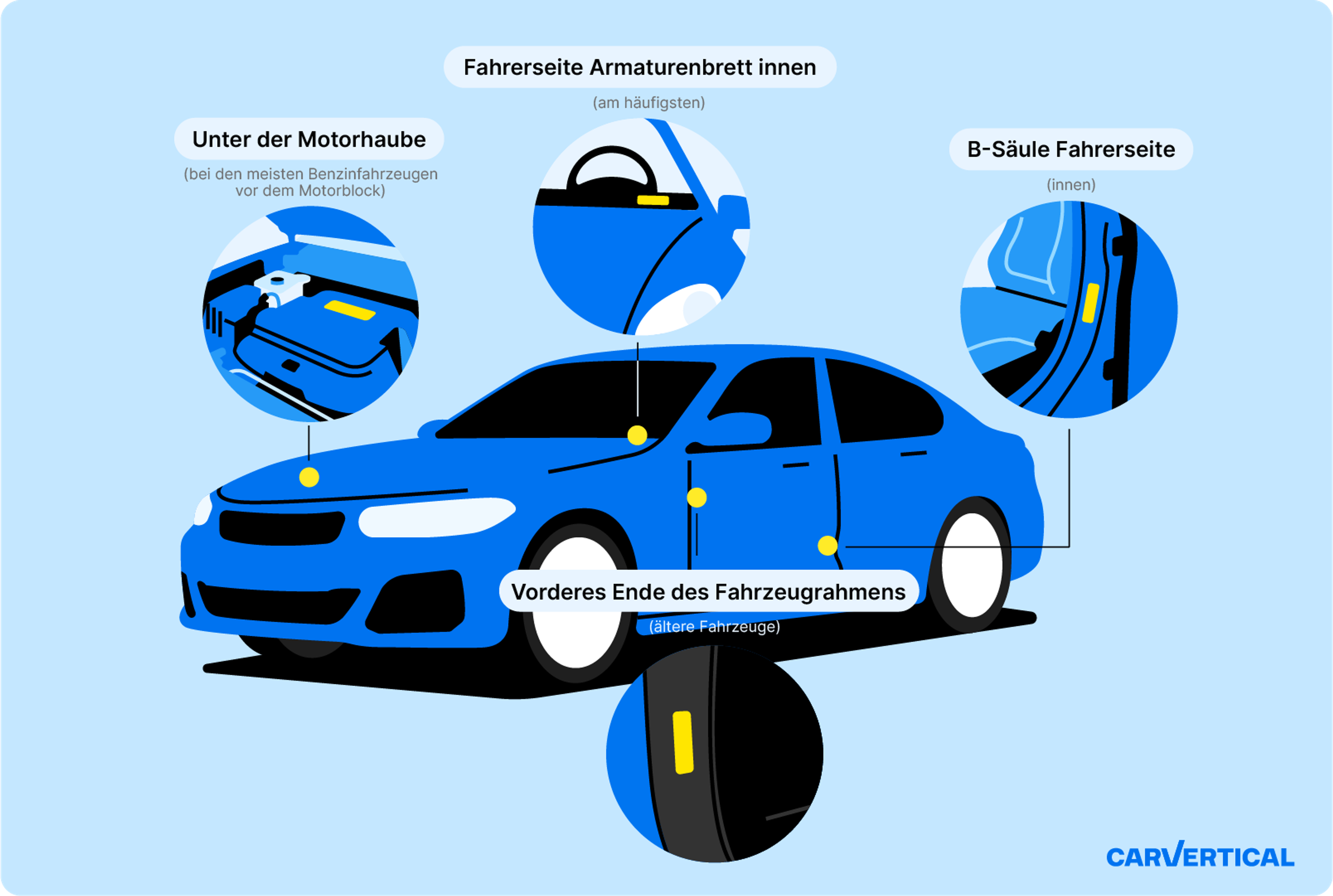 Häufigste Positionen der FIN-Nummer am Auto