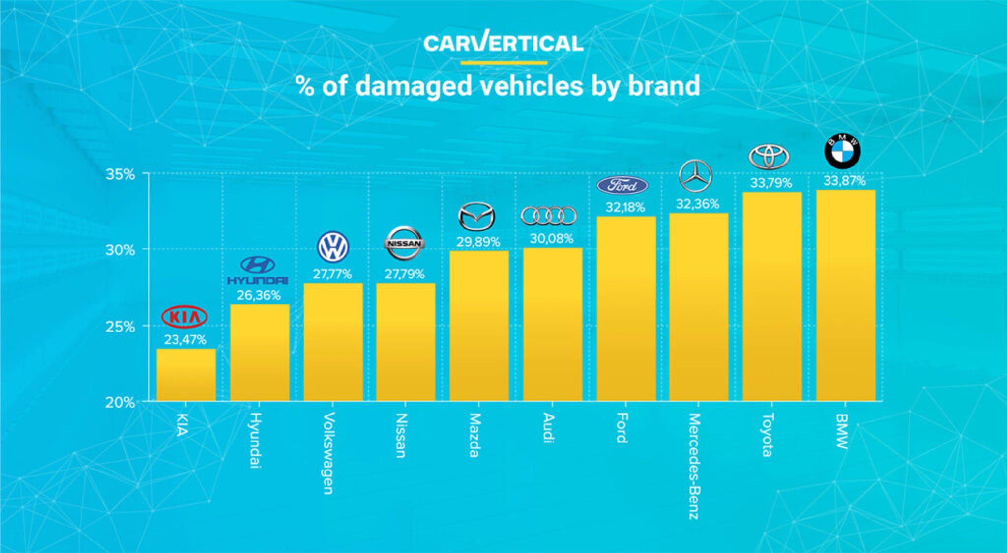 Percentage of damaged vehicles by brand