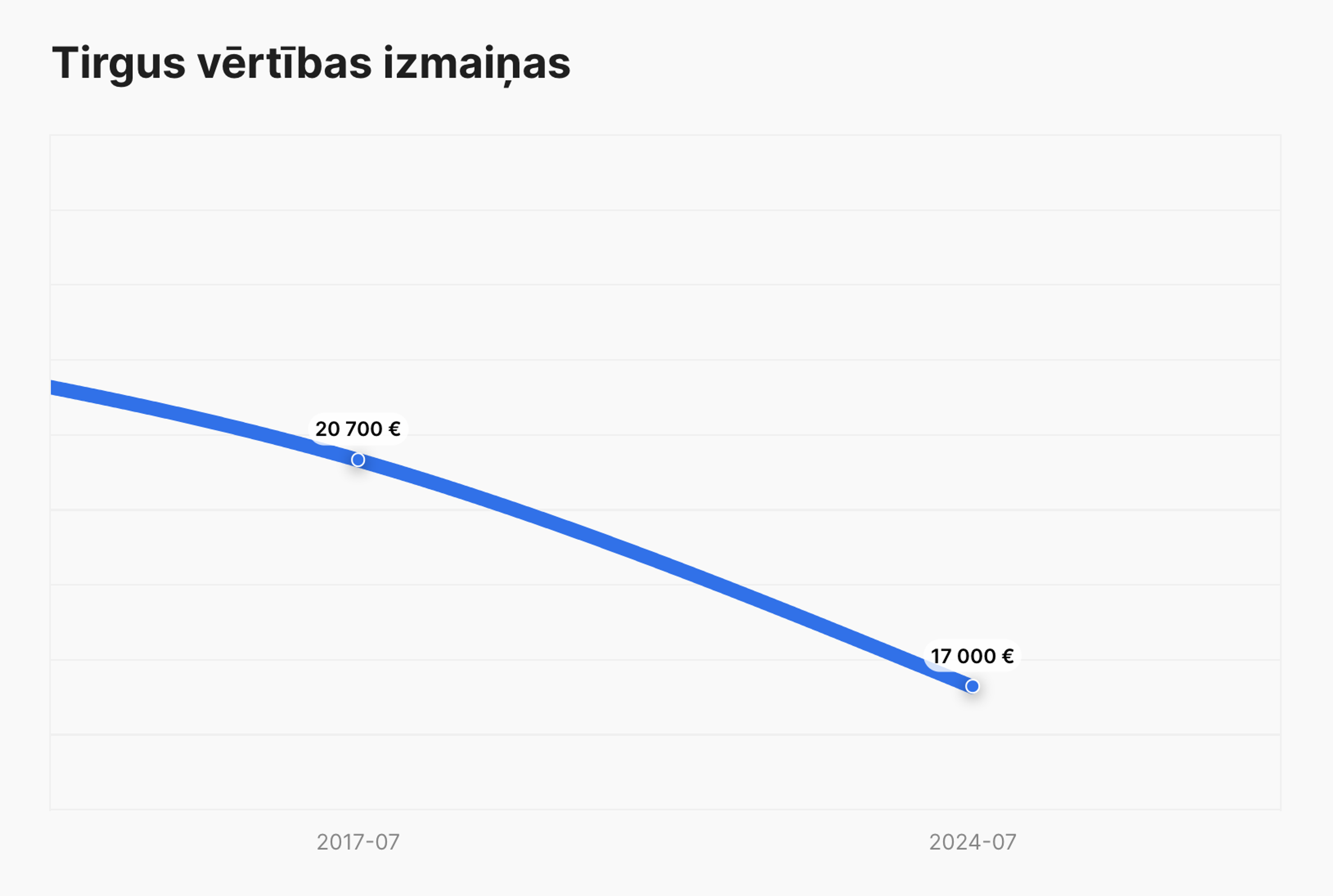 tirgus cenu vēsture carVertical pārskatā