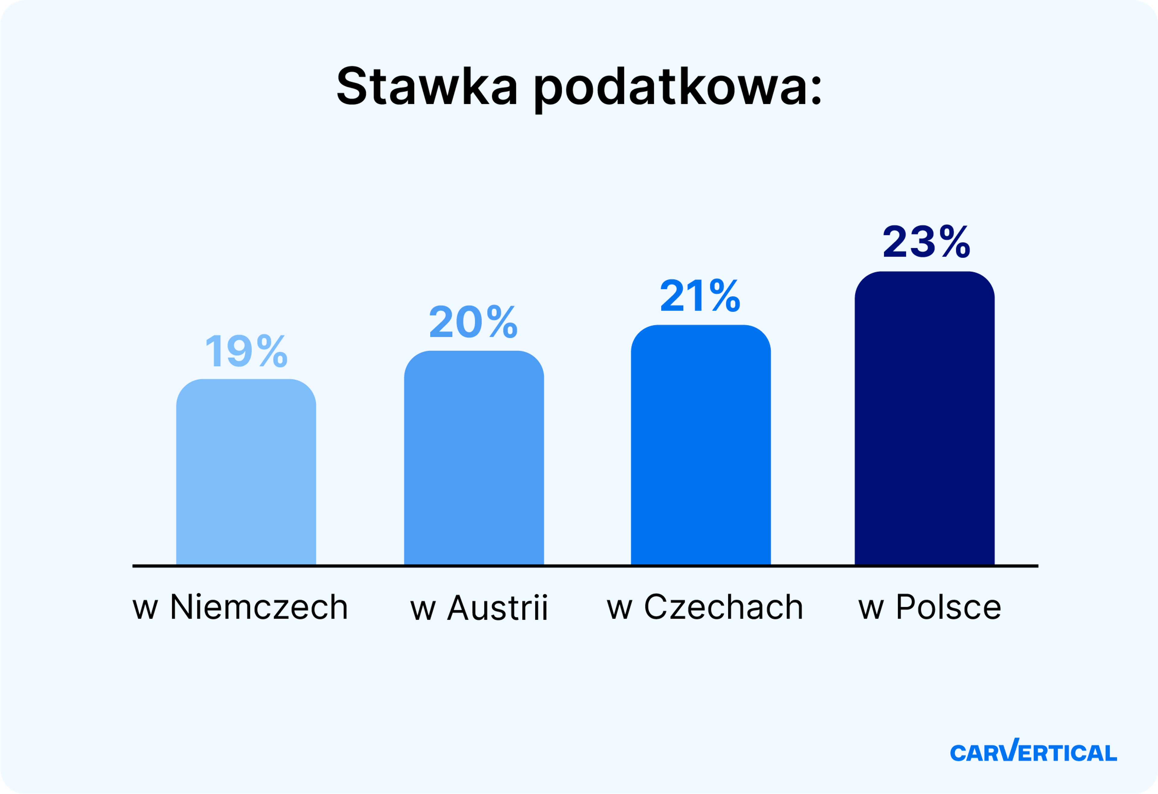 Porównanie stawek VAT w Niemczech, Austrii, Czechach i Polsce