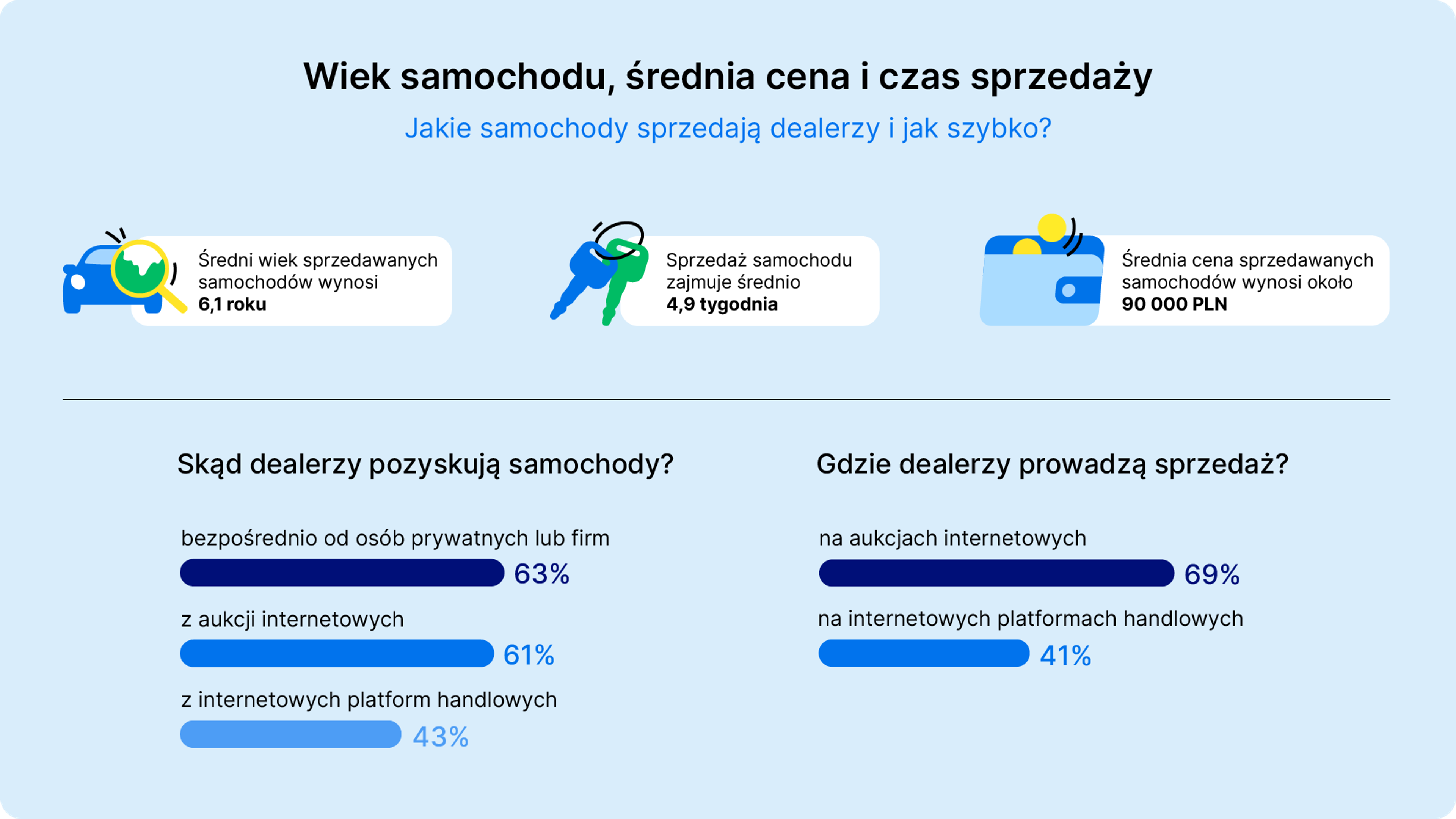 Wiek samochodu, średnia cena i średni czas sprzedaży