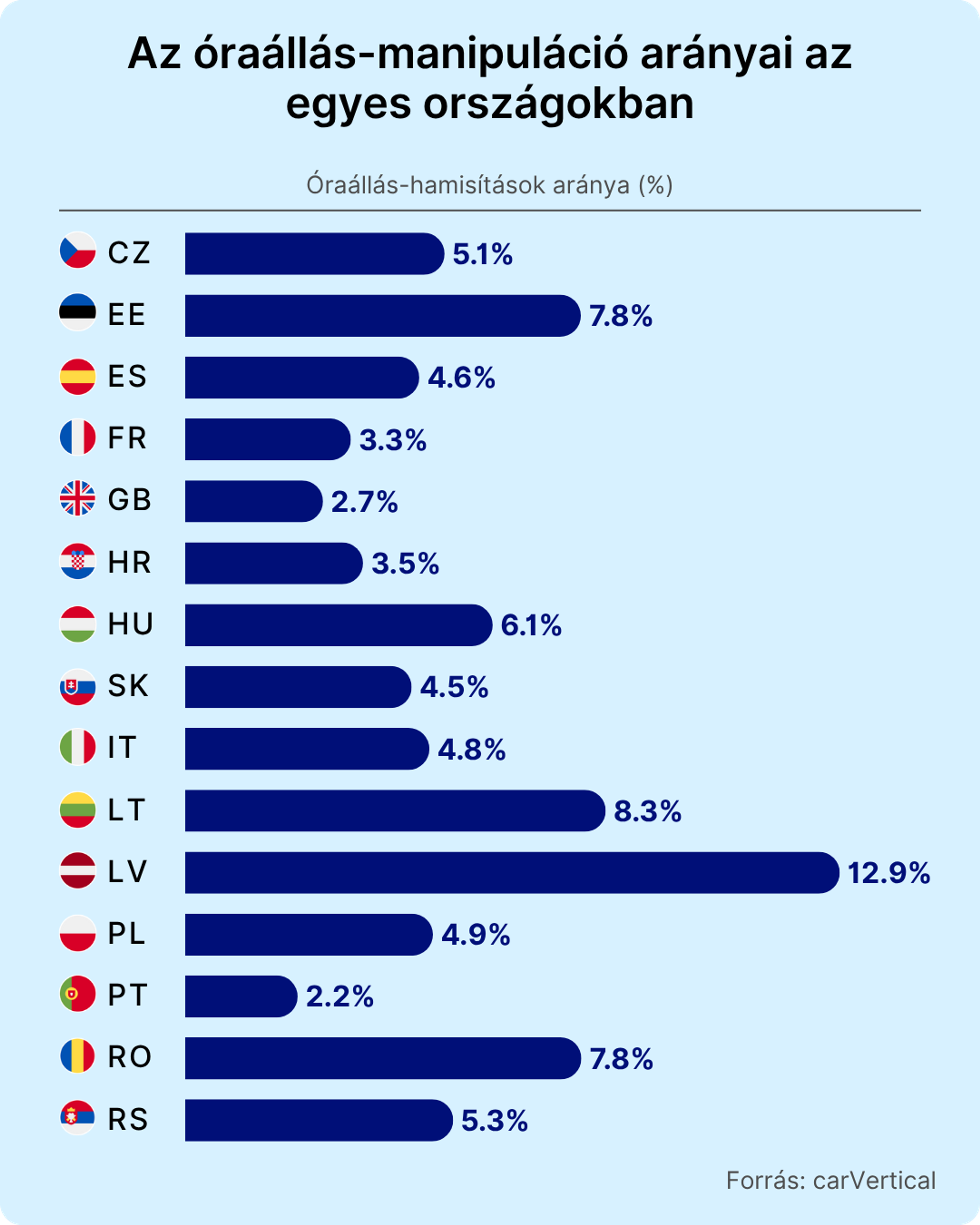 Az óraállás-manipuláció arányai az egyes országokban