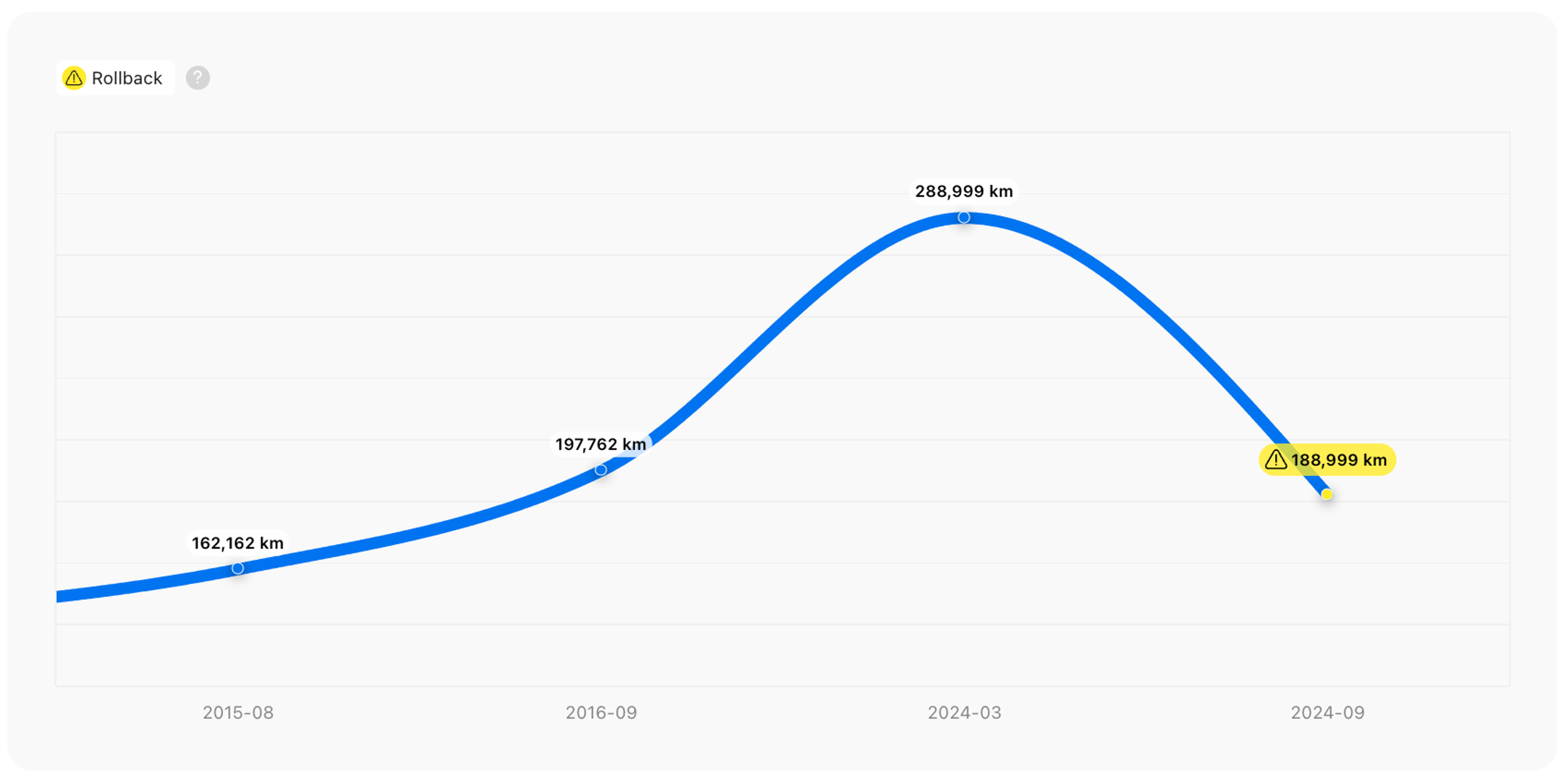 mileage curve in carvertical report