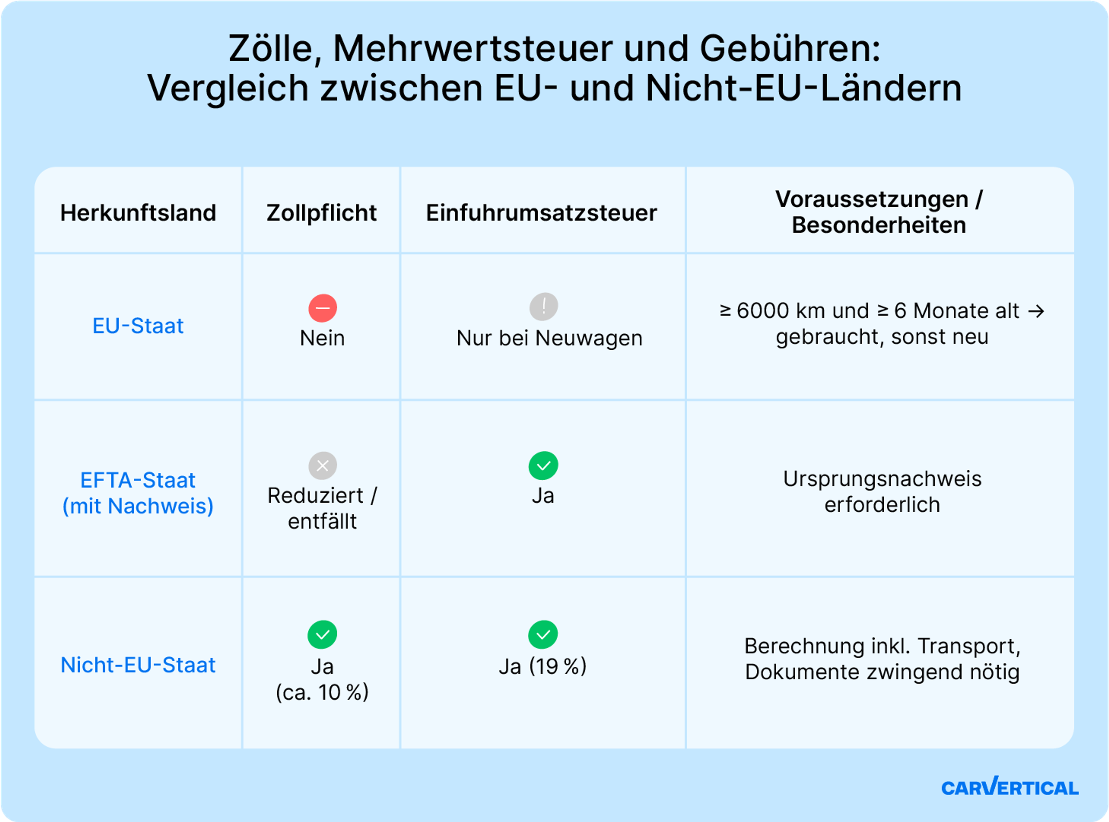 Vergleich der Importkosten aus EU- und Nicht-EU-Ländern