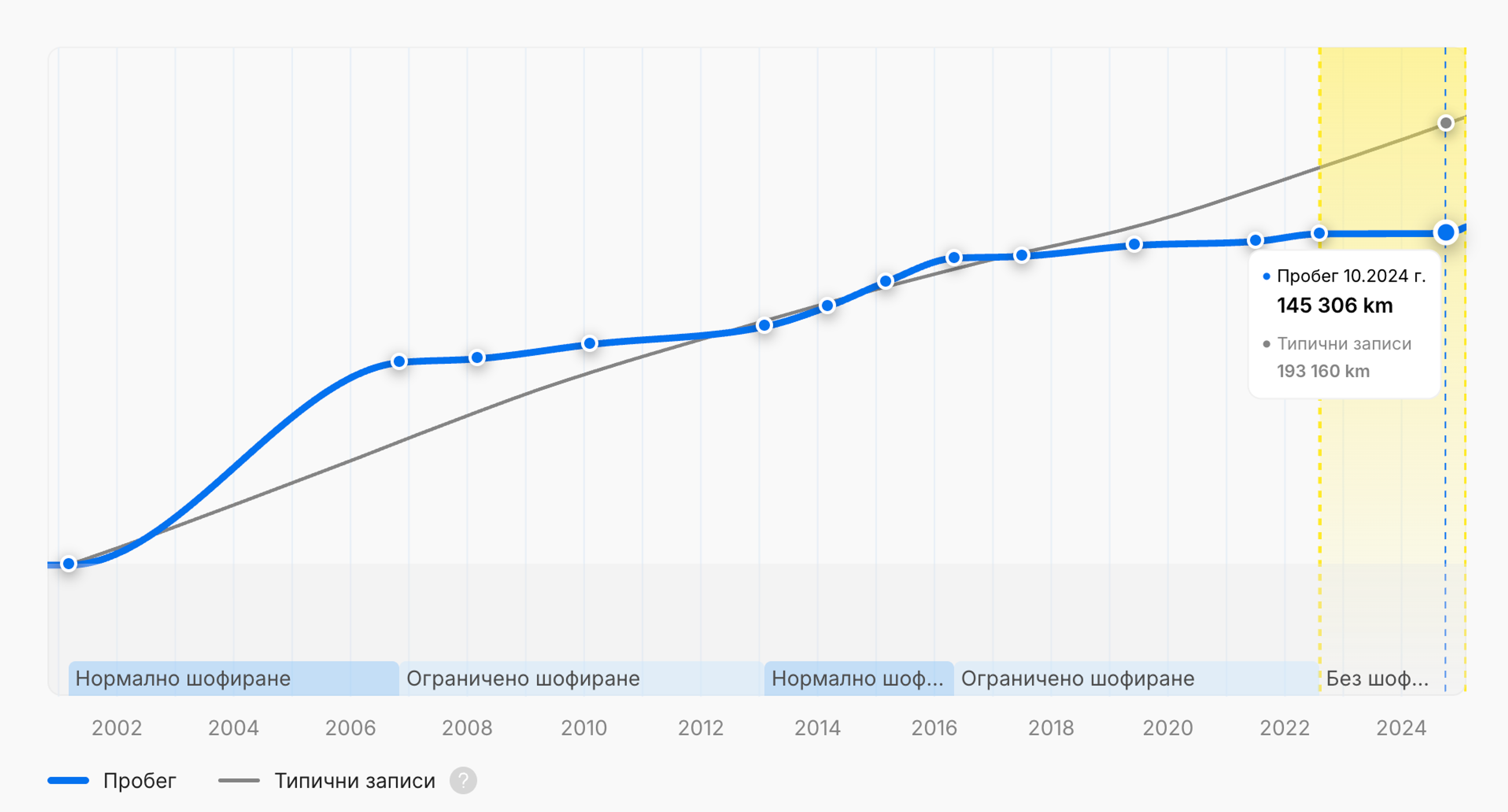 Периоди на ограничено шофиране, показани в доклада на carVertical