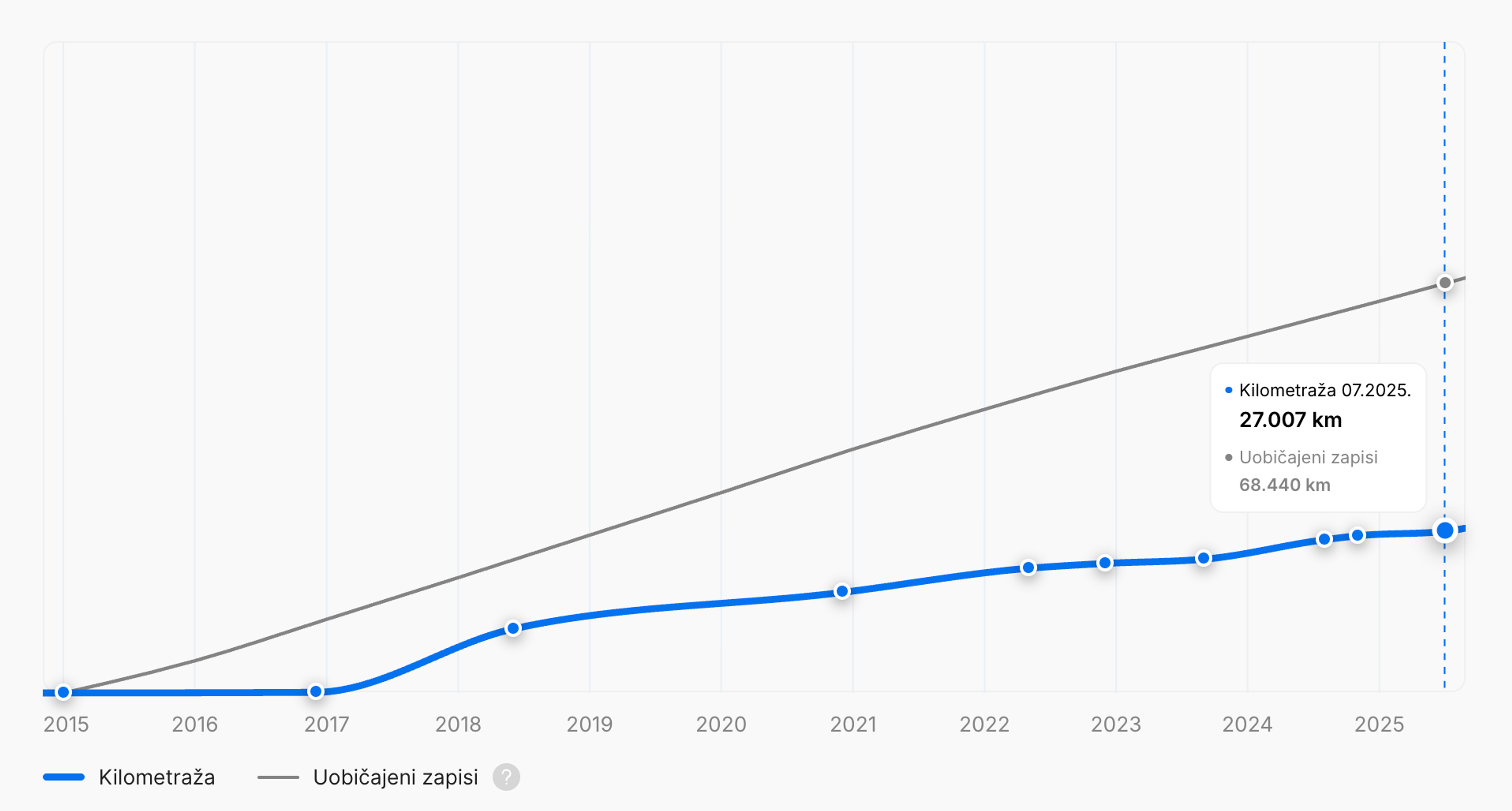 Mala kilometraža u izveštaju o istoriji vozila „carVertical“