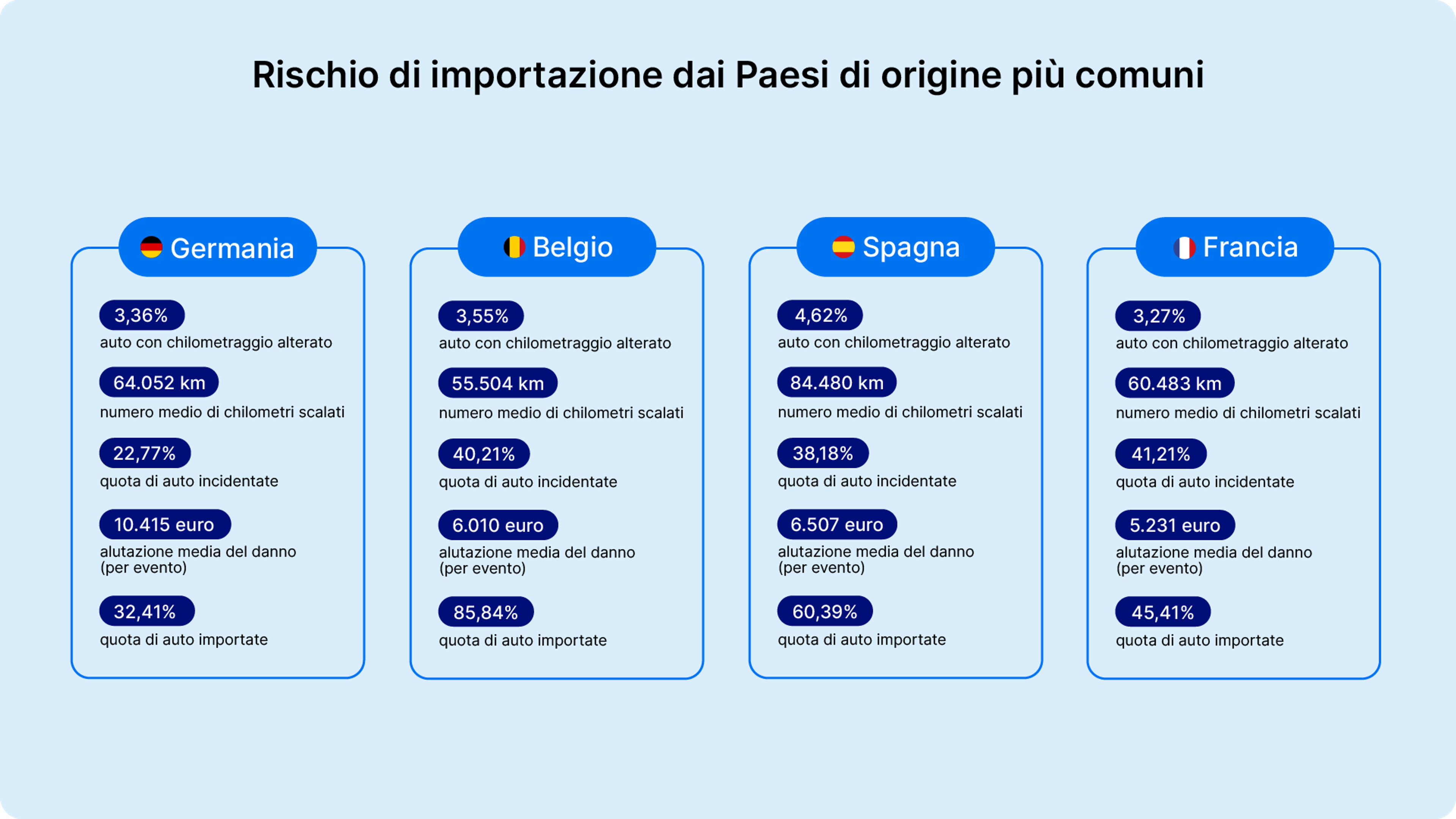 Rischio di importazione dai Paesi di origine più comuni