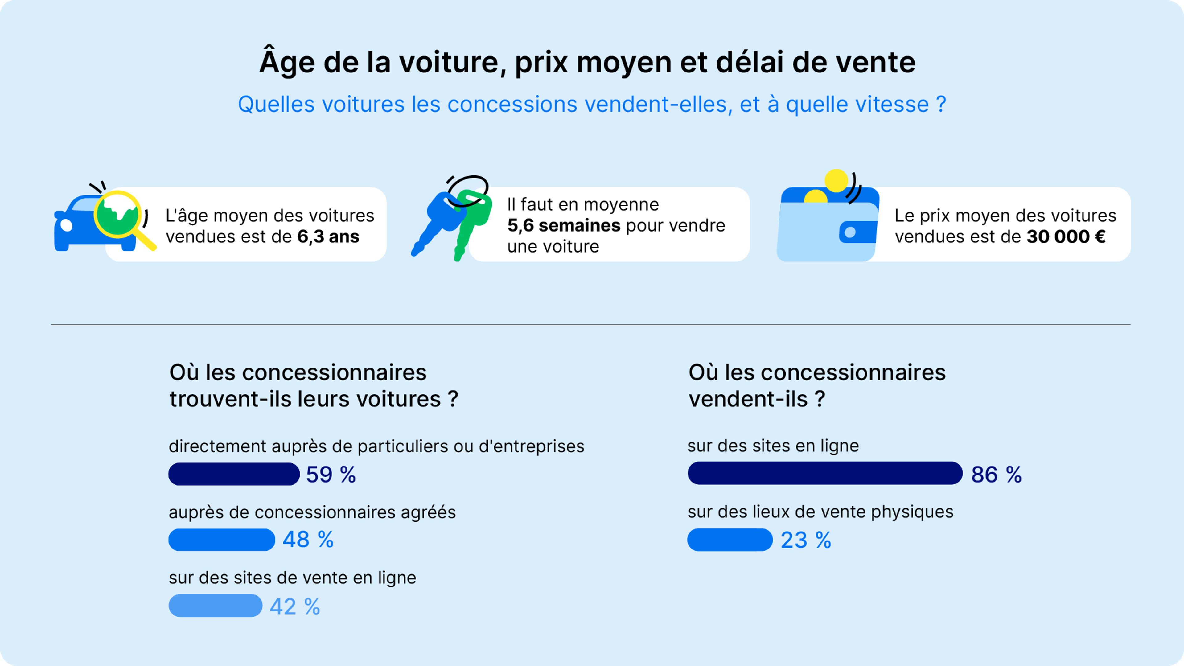 Âge de la voiture, prix moyen et délai de vente