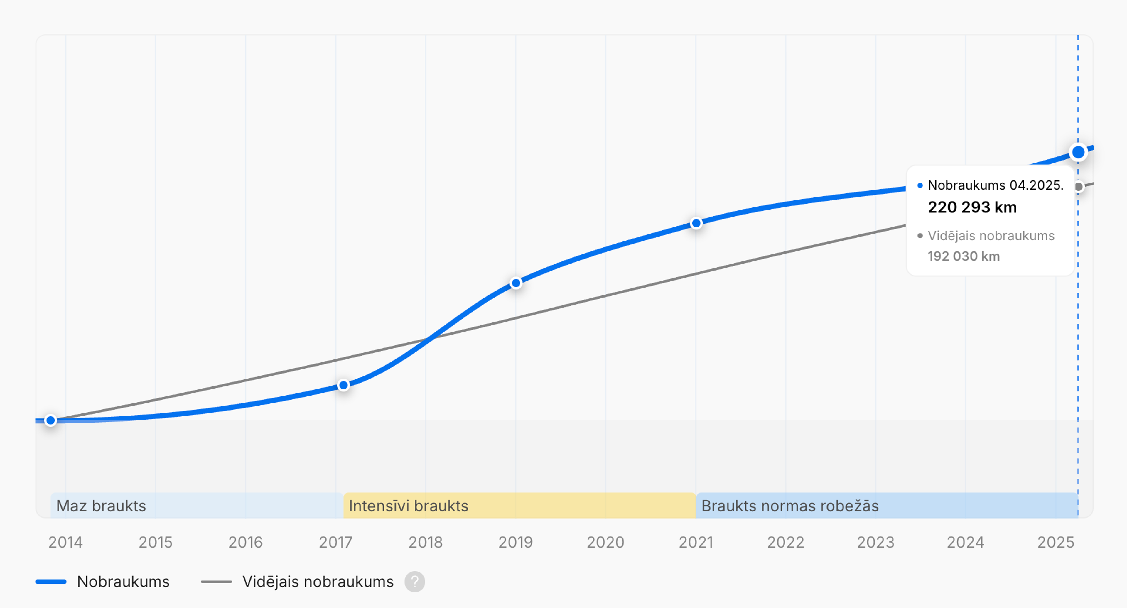 Intensīvas braukšanas periods, kas atainots “carVertical” atskaitē