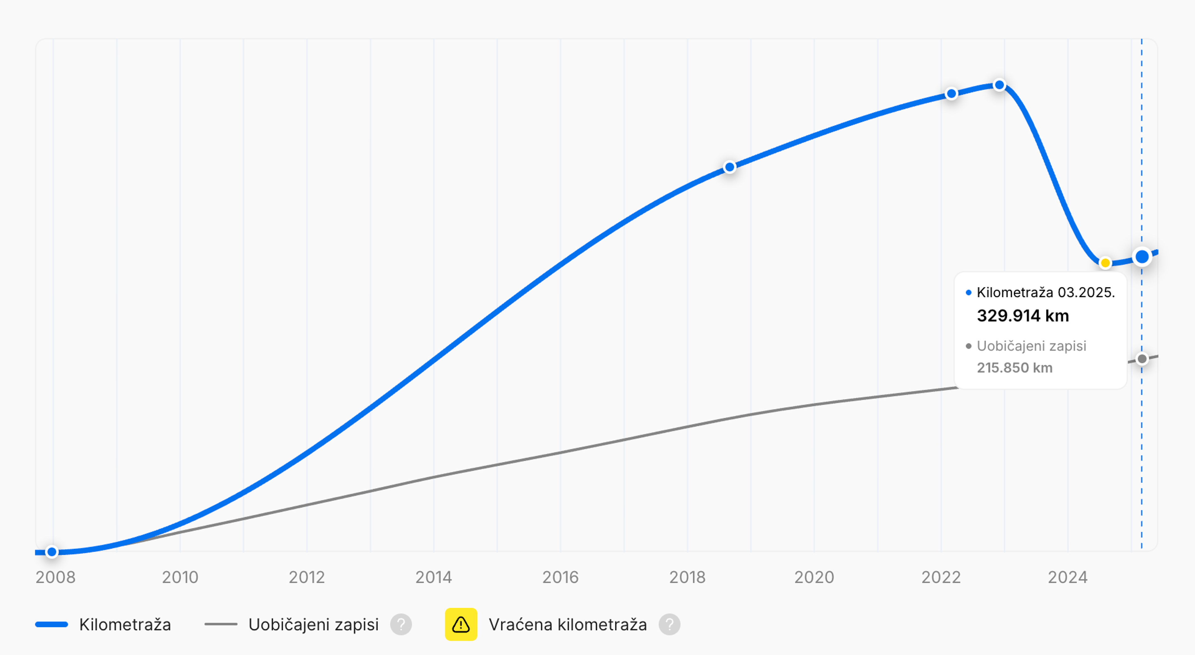 Vraćanje kilometraže u izveštaju o istoriji vozila „carVertical“