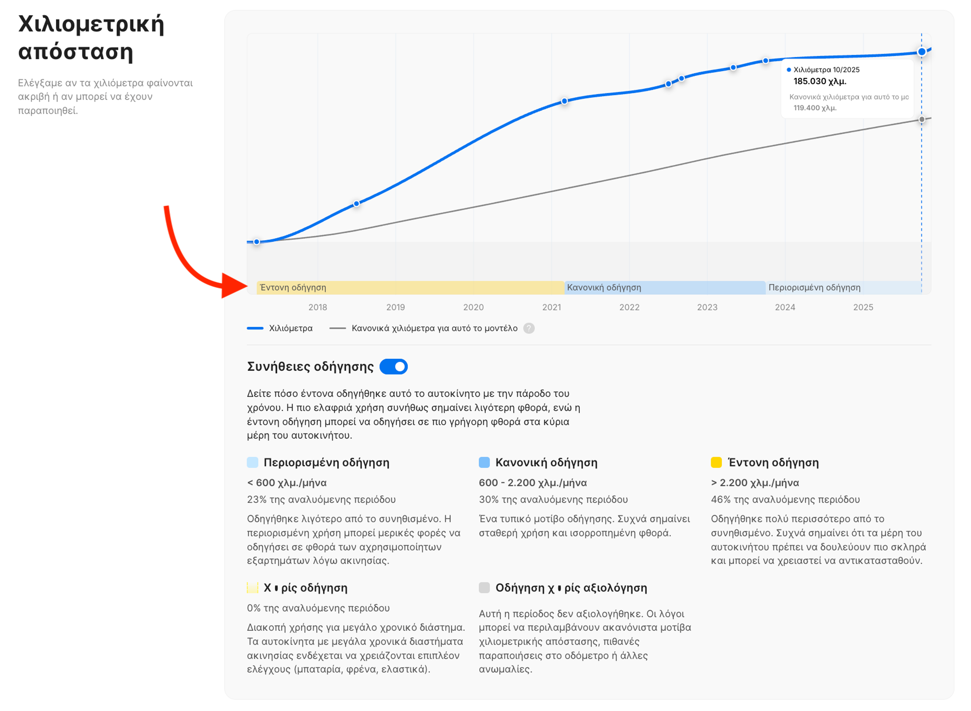 Συνήθειες οδήγησης στην ενότητα Χιλιόμετρα της αναφοράς