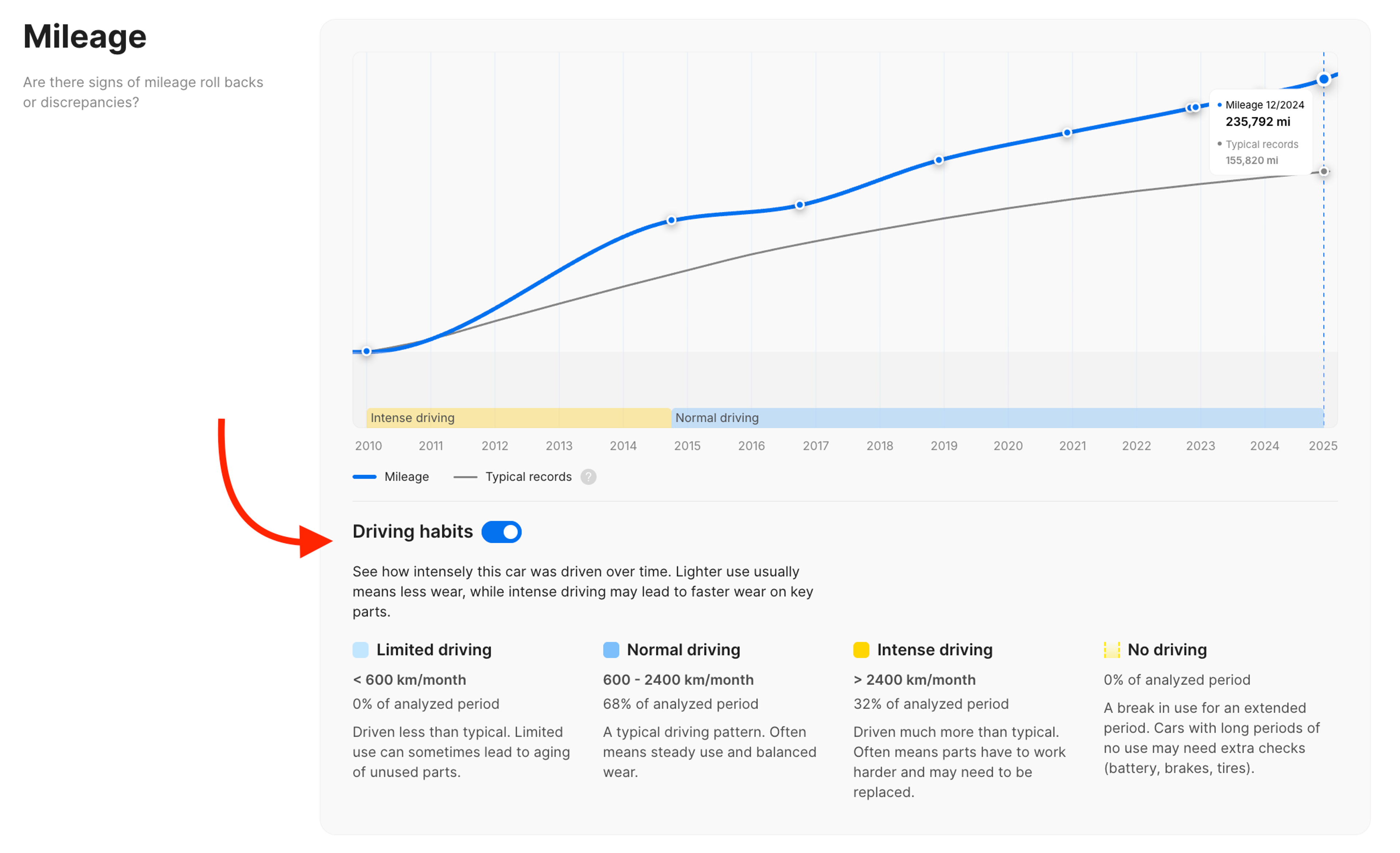 Driving Habits in a carVertical vehicle history report