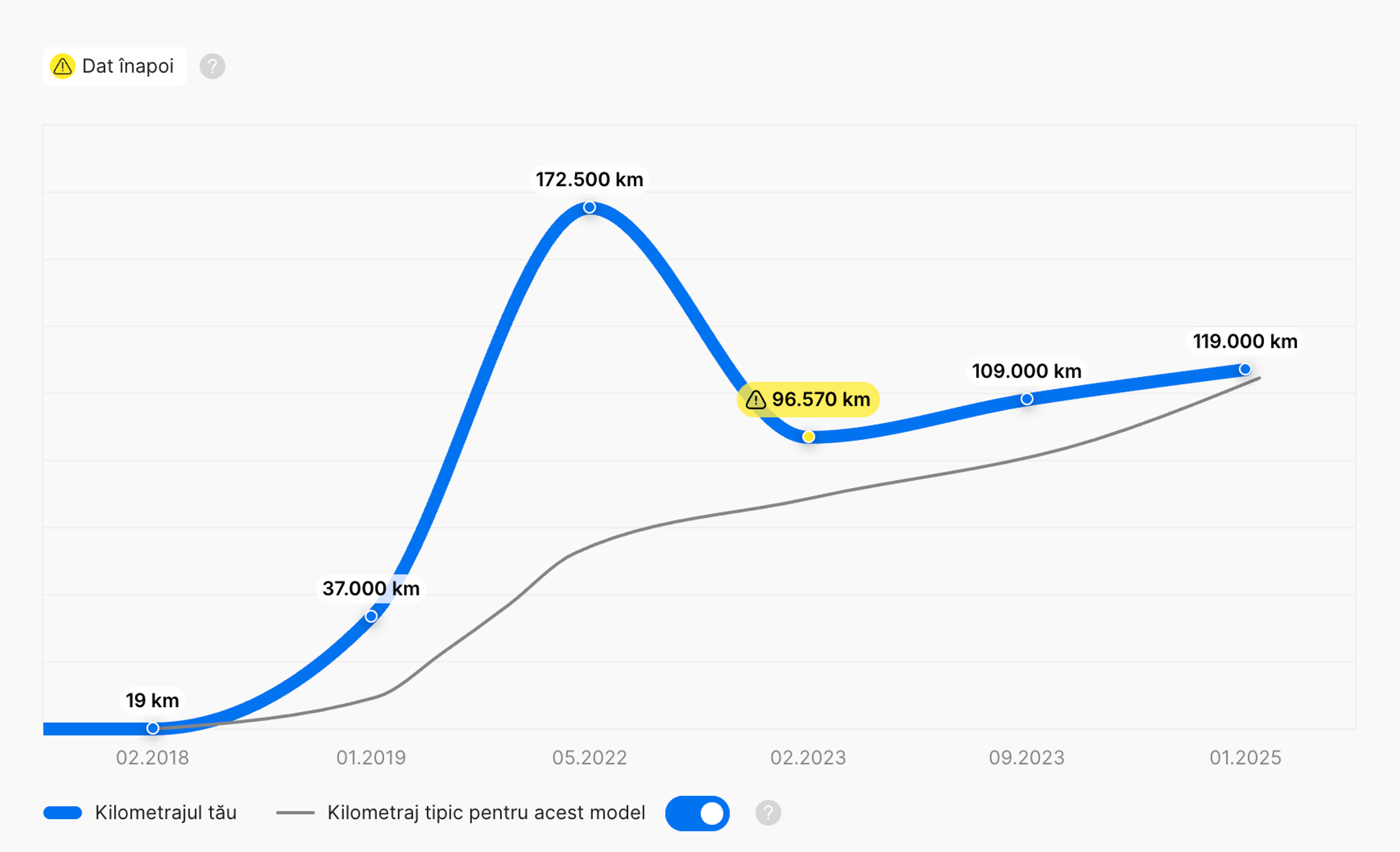 graficul de raportare a kilometrajului de revenire