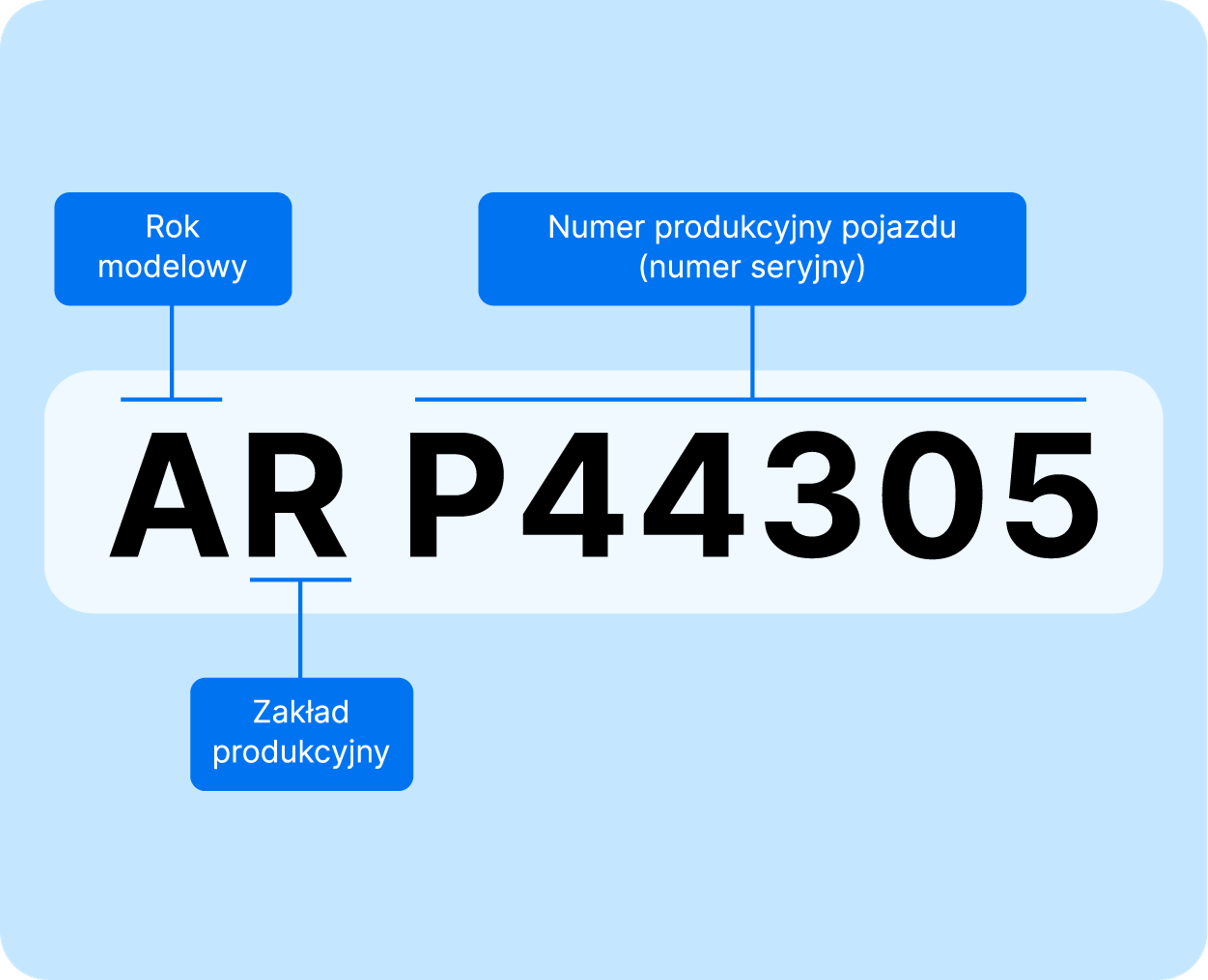 Vehicle Identifier Section