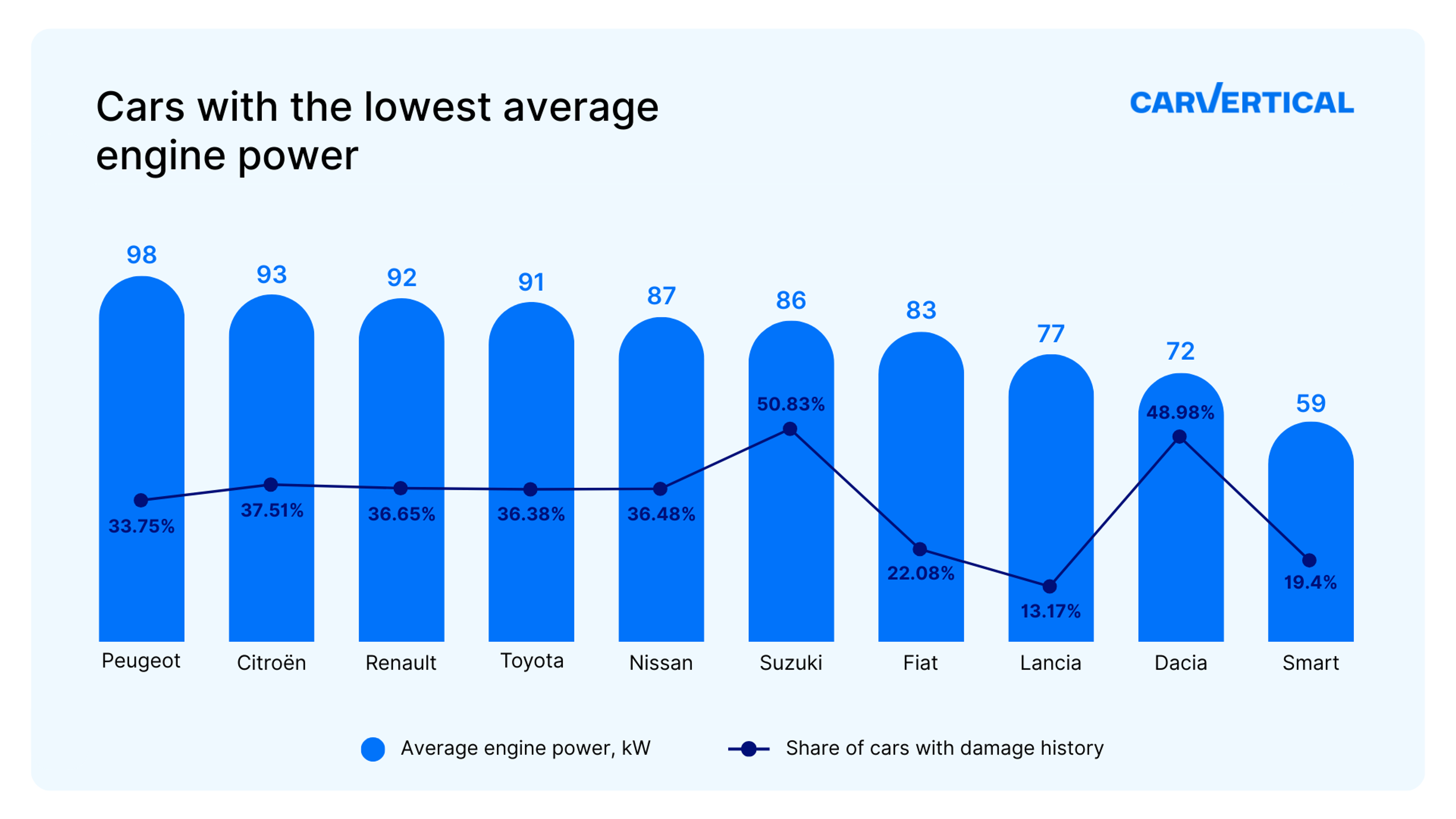 Cars with the lowest average engine power vs damage rates