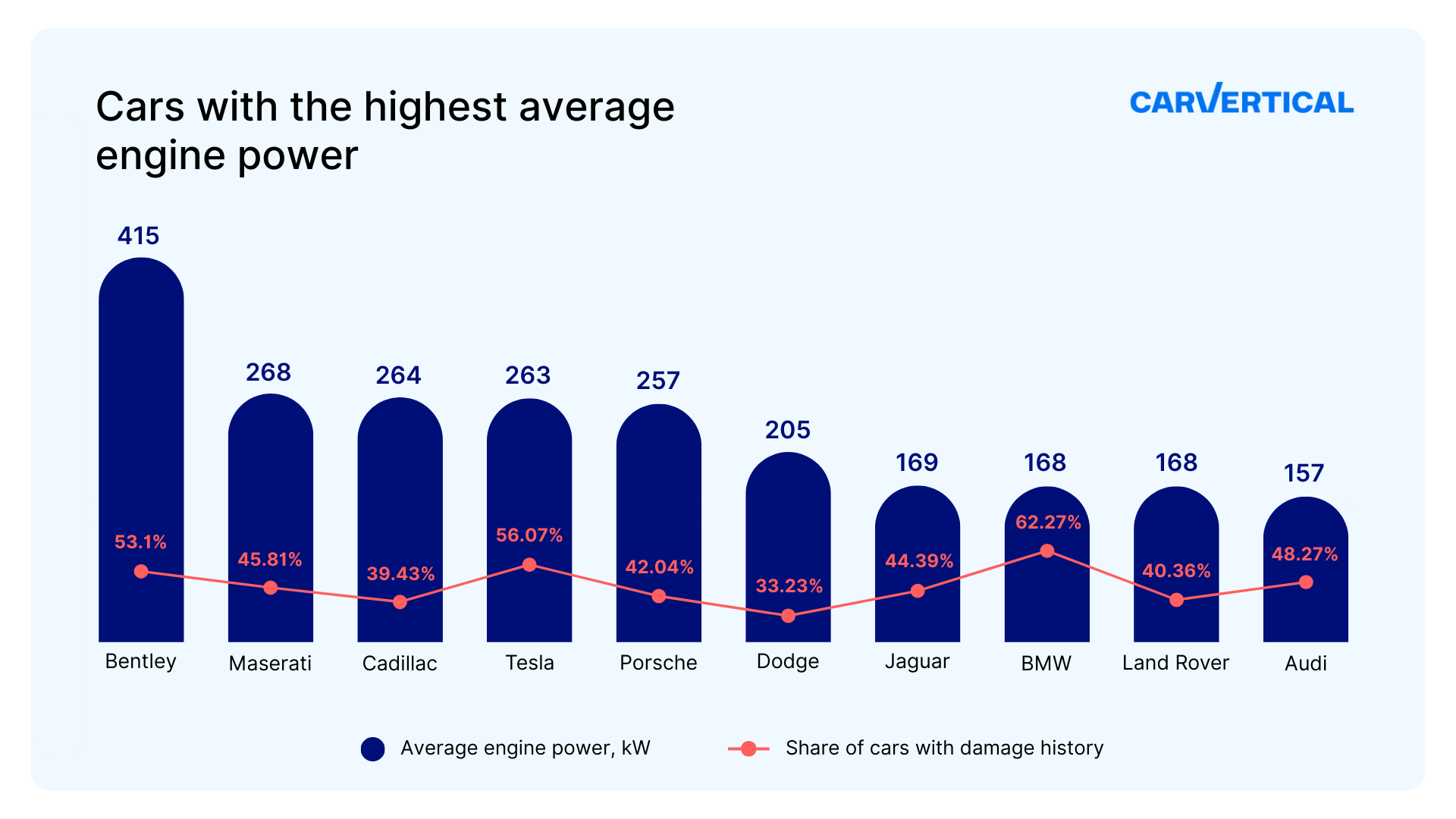 Research: Do powerful engines lead to more accidents?