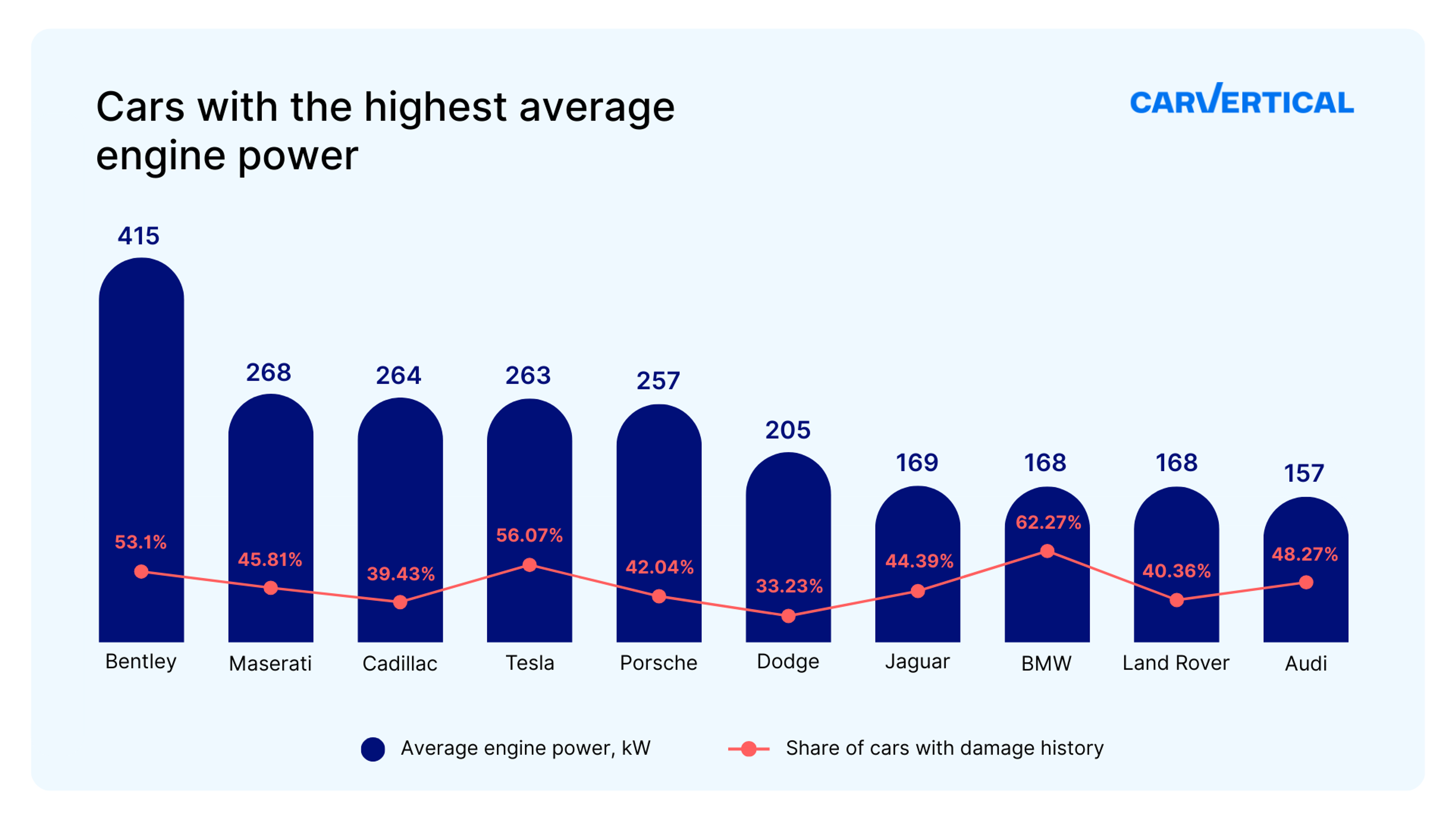Cars with the highest average engine power vs damage rates
