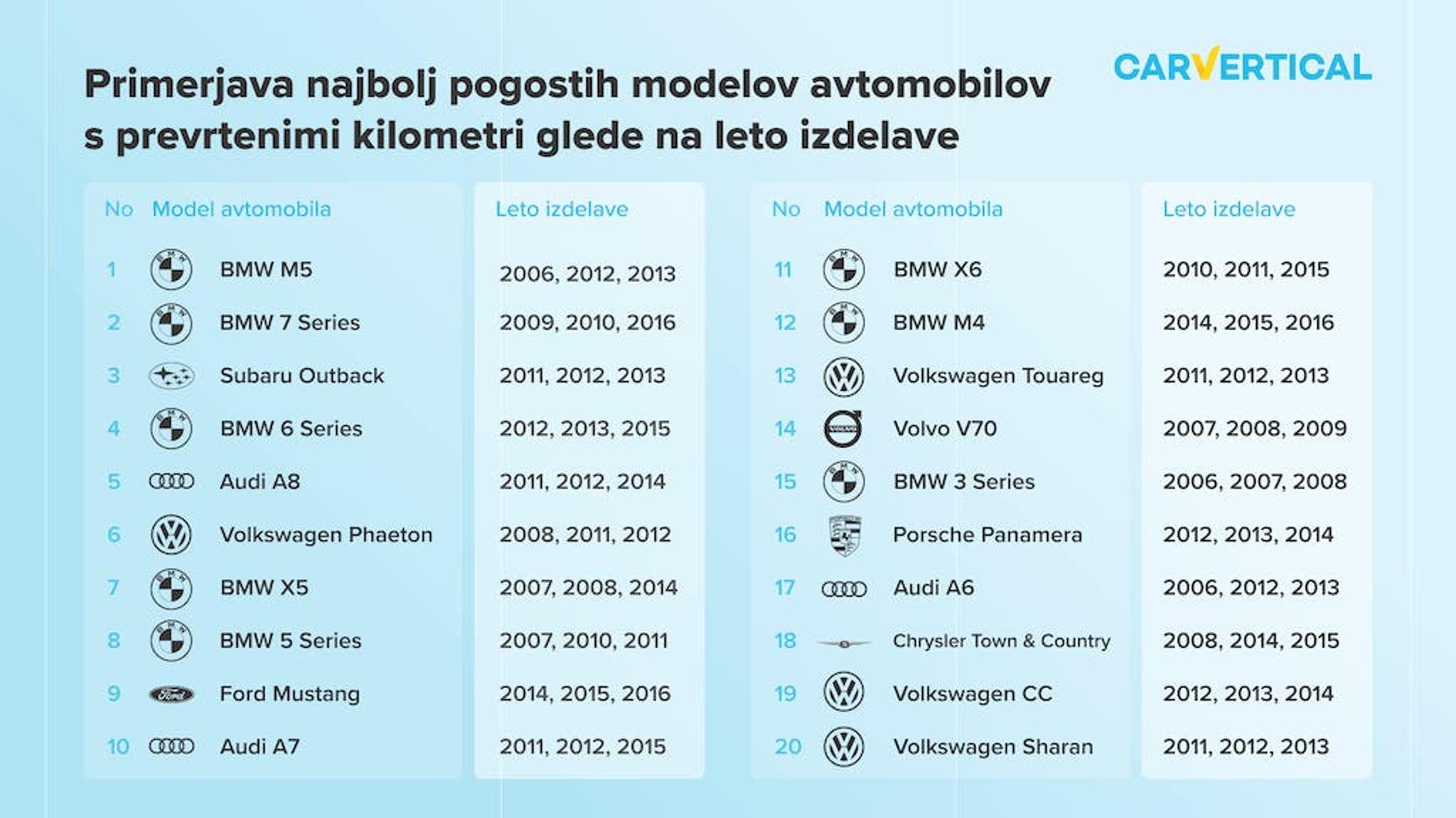 Primerjava najbolj pogostih modelov avtomobilov s prevrtenimi kiloteri glede na leto izdelave