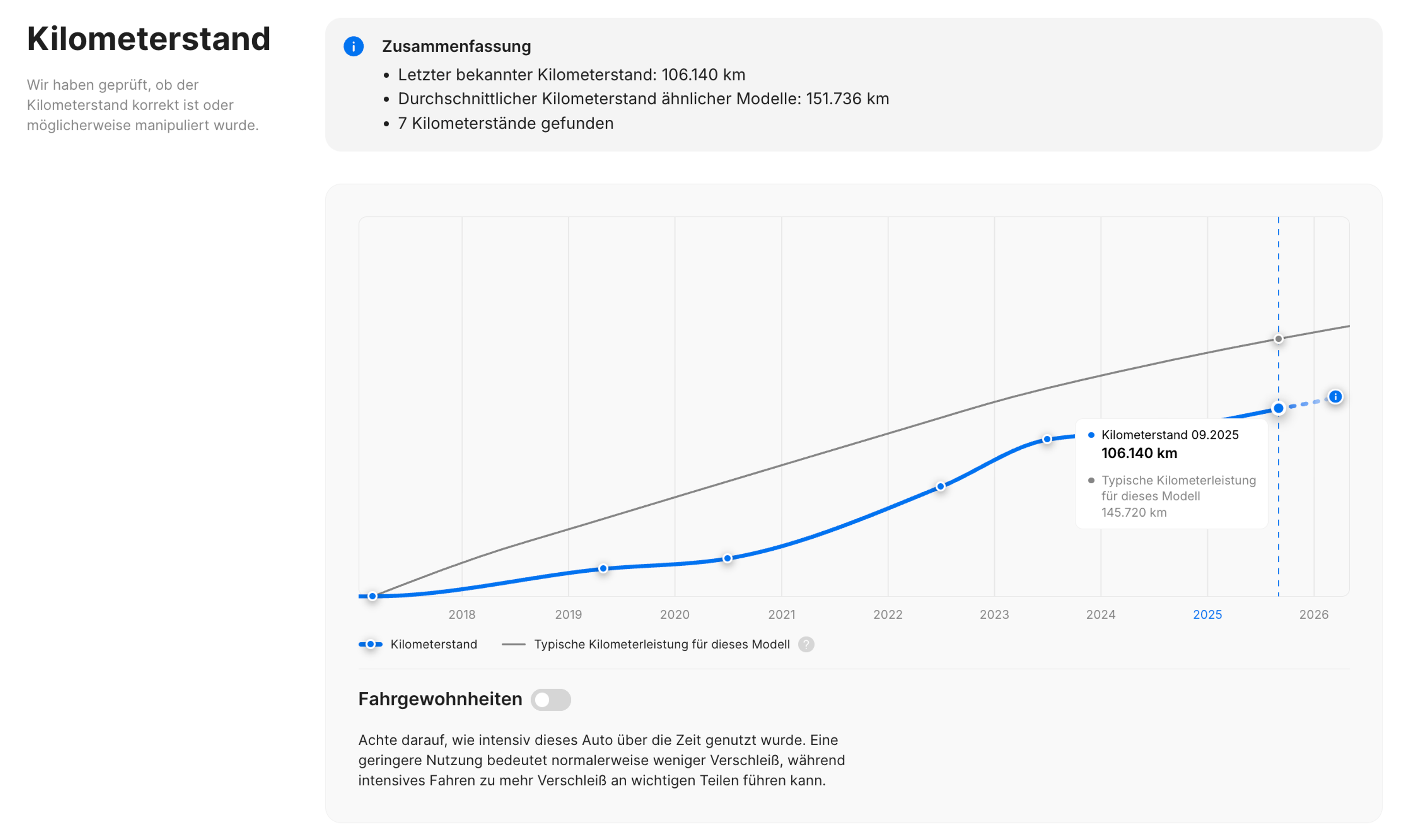 Durchschnittlicher Kilometerstand im Vergleich zu ähnlichen Modellen