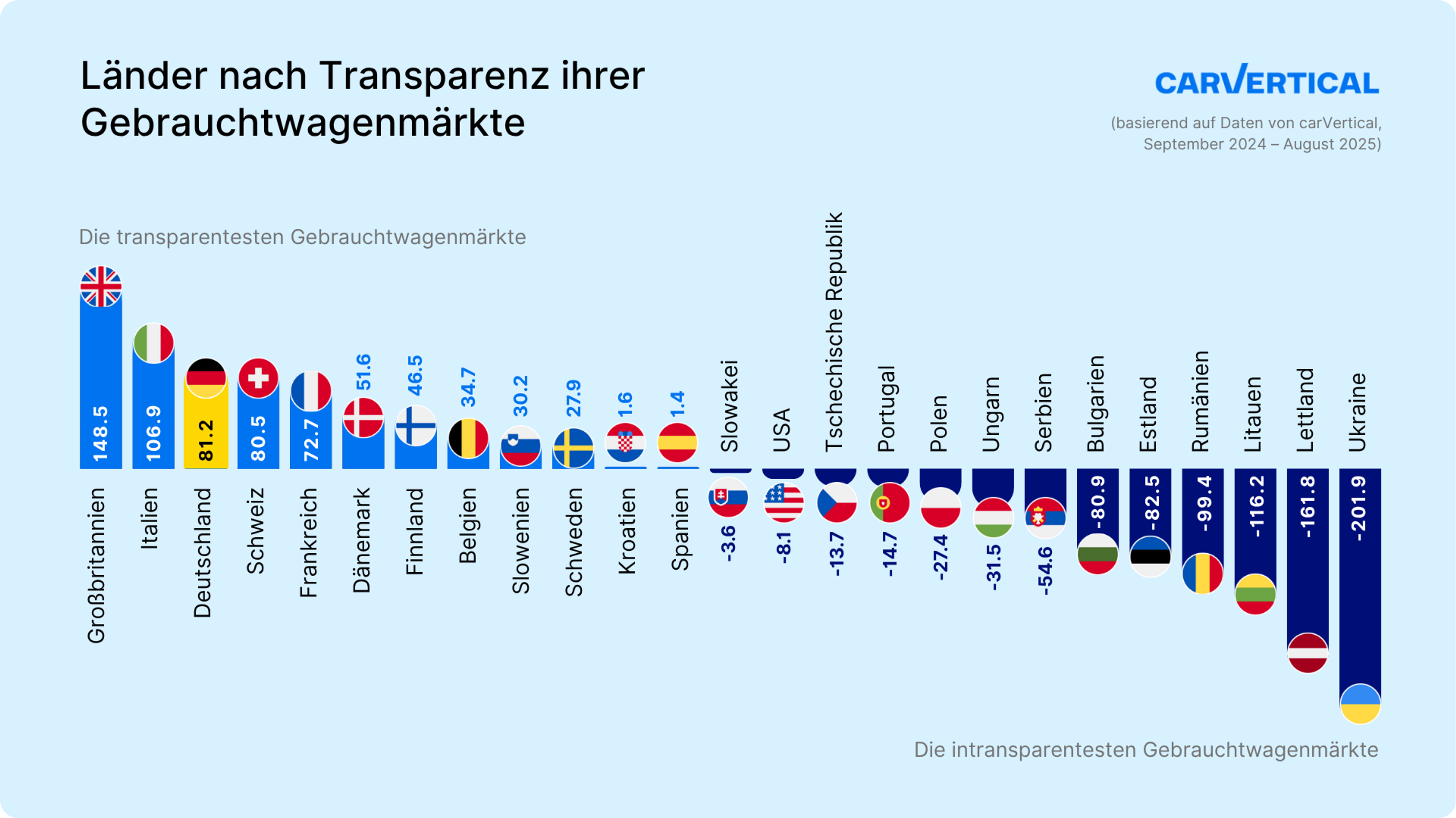Länder nach Transparenz ihrer Gebrauchtwagenmärkte geordnet