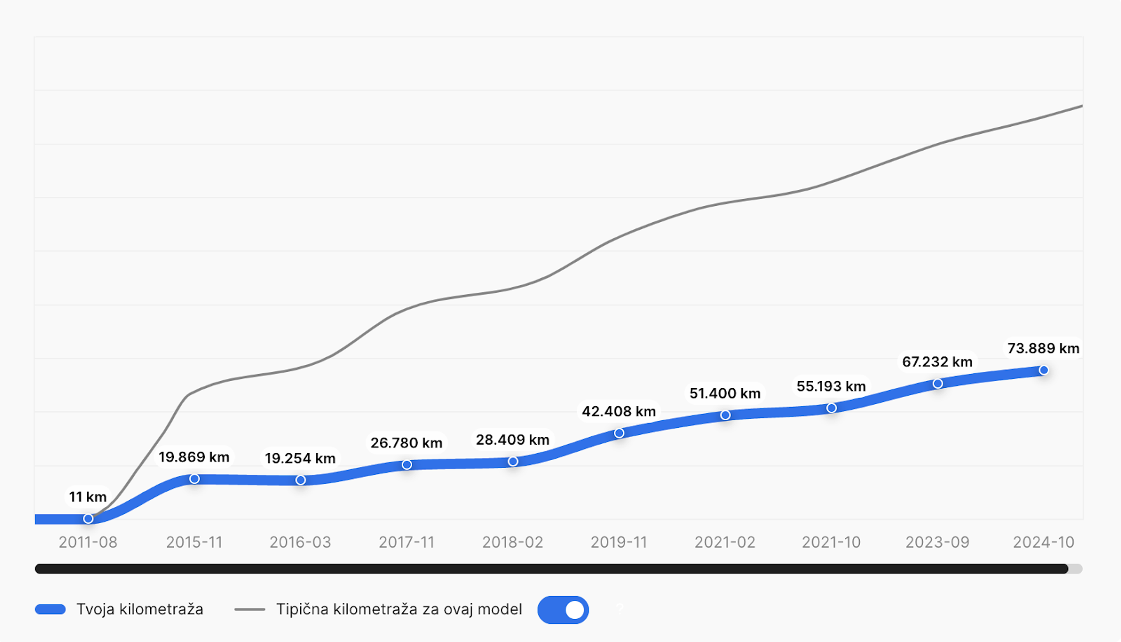 Grafikon otkriva da je kilometraža ovog vozila ispod proseka za isti model