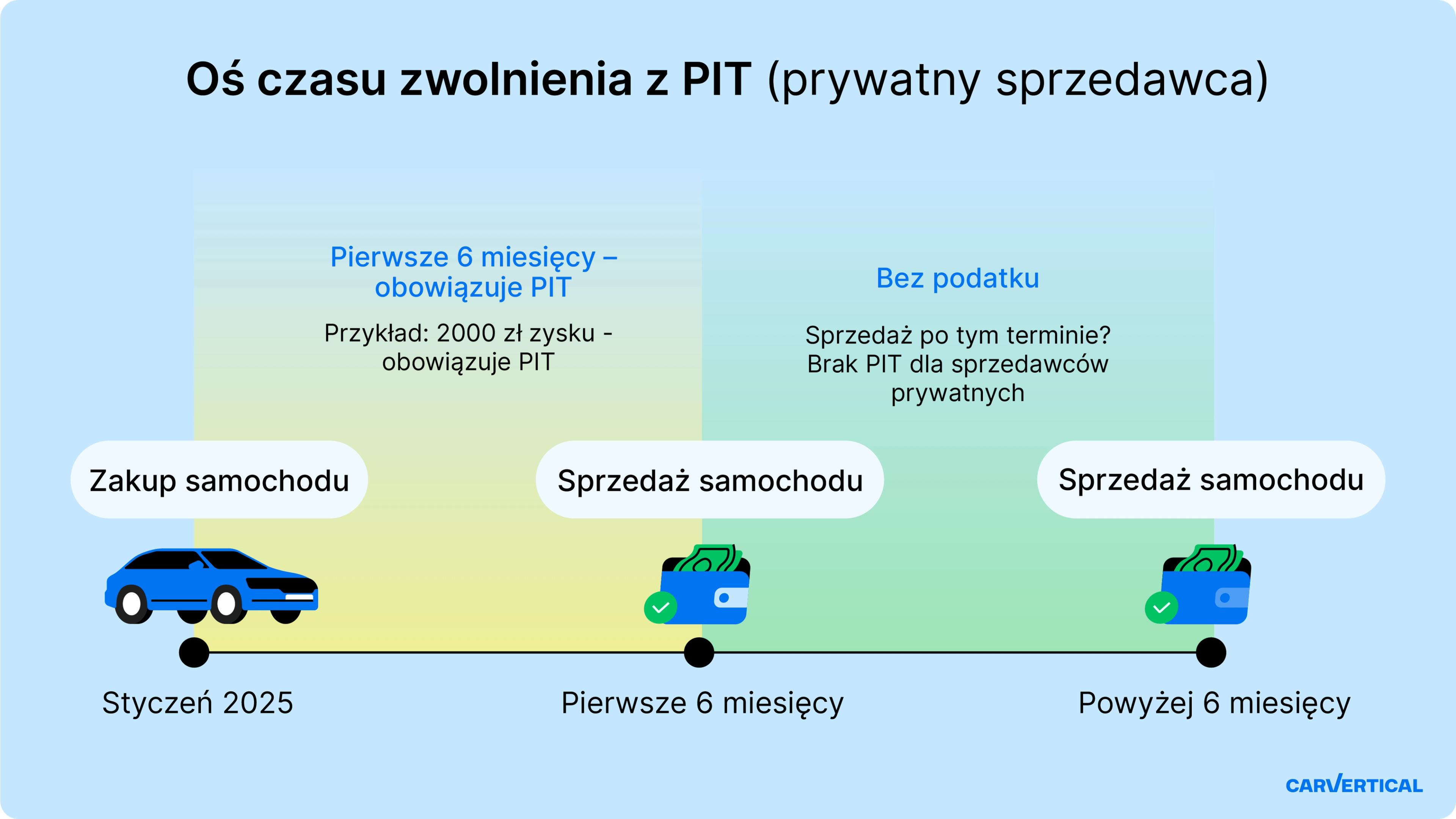 Oś czasu pokazująca, kiedy sprzedaż auta podlega PIT, a kiedy jest zwolniona