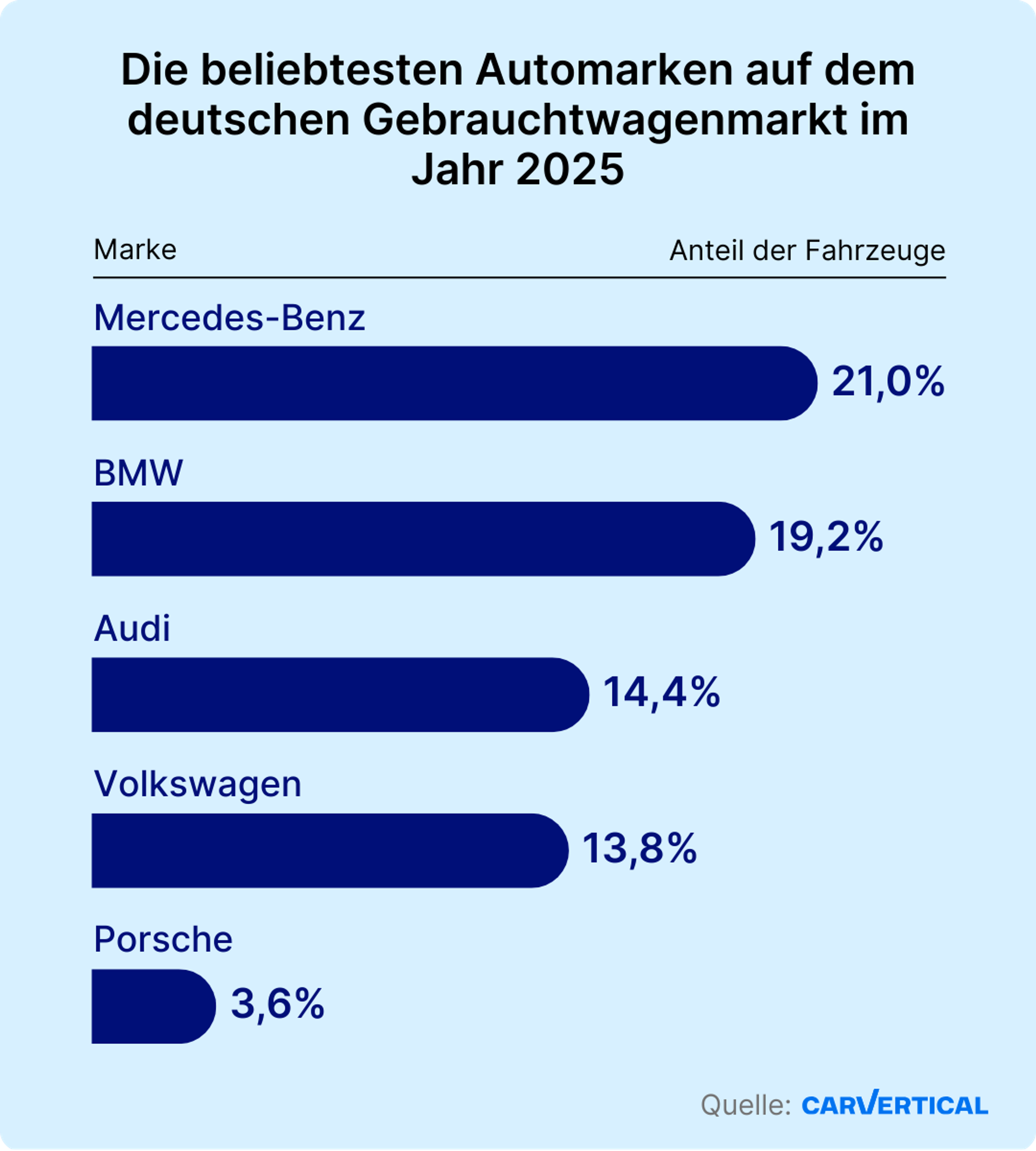 Die beliebtesten Automarken auf dem deutschen Gebrauchtwagenmarkt im Jahr 2025