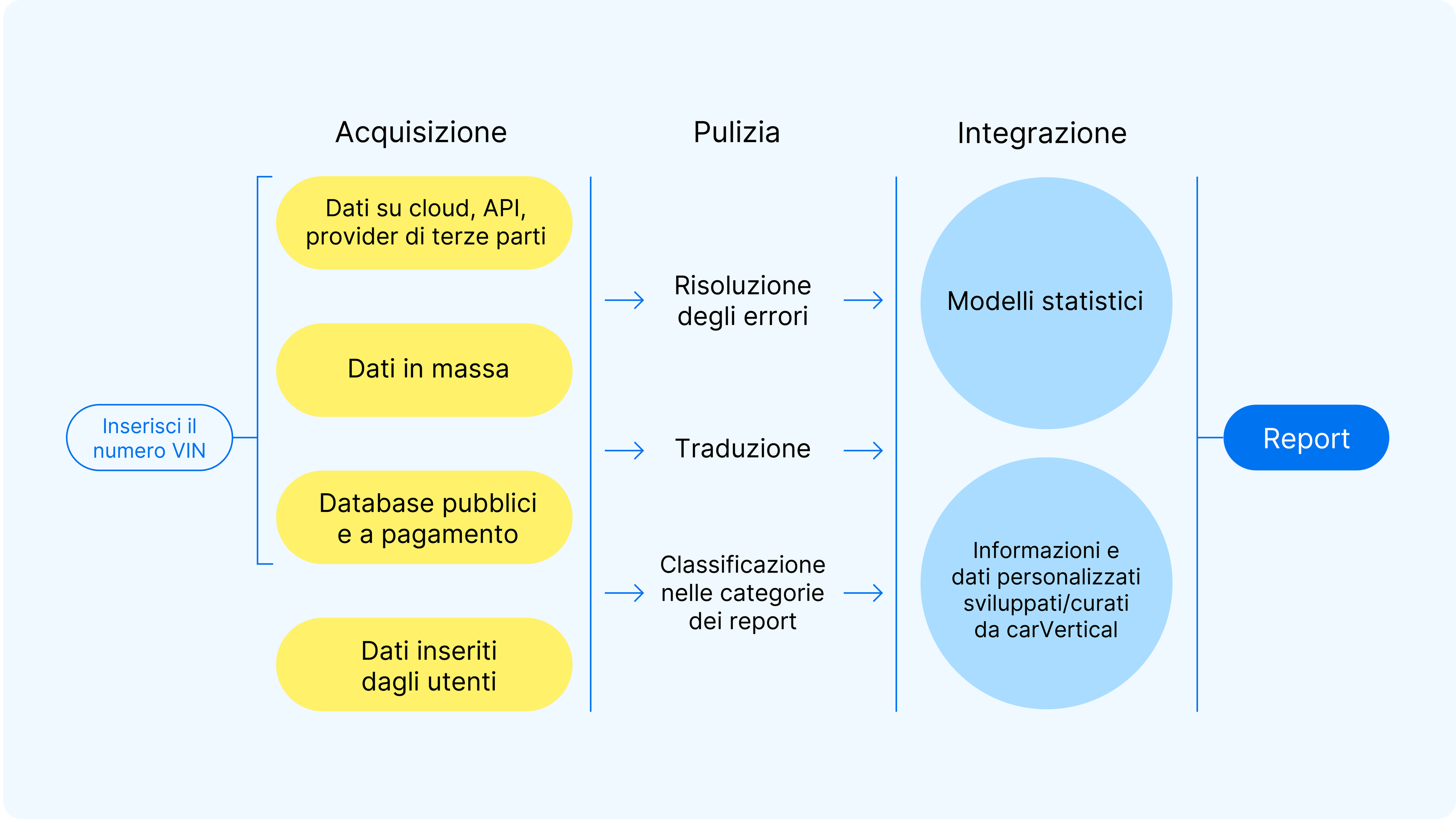 come vengono creati i report carvertical diagramma