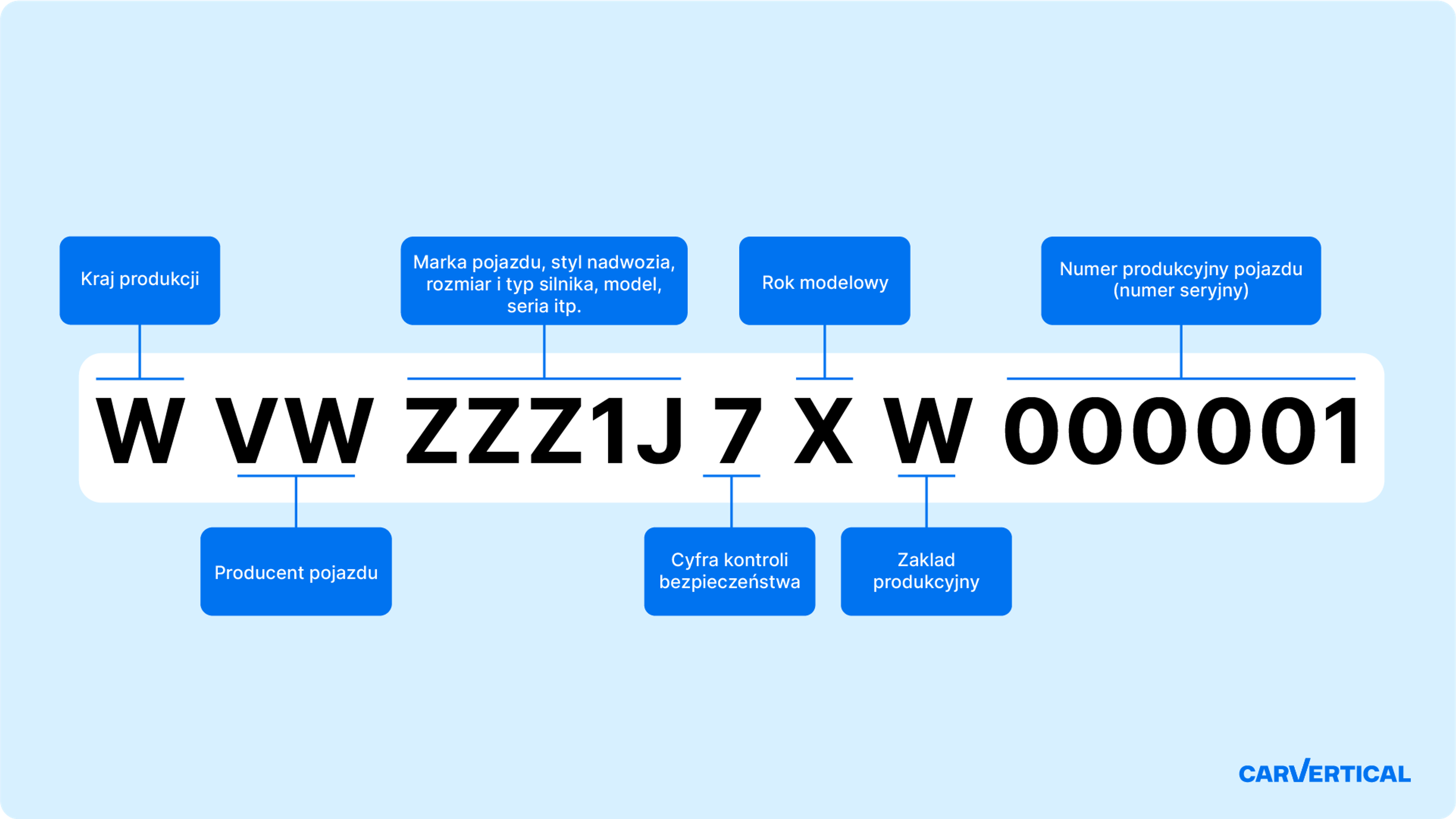 Struktura numeru VIN i znaczenie jego znaków