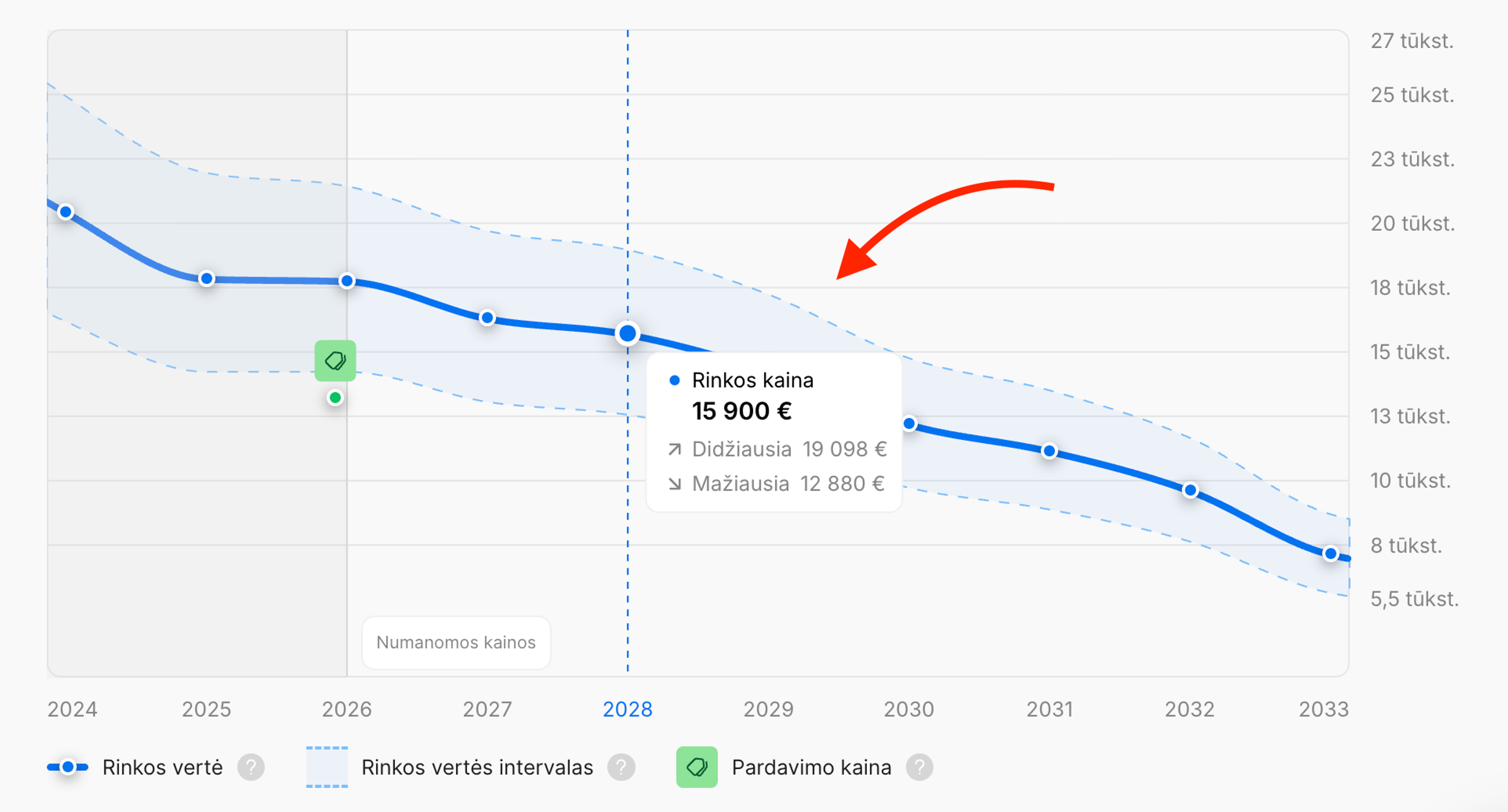Automobilio kainų prognozė per artimiausius 7 m