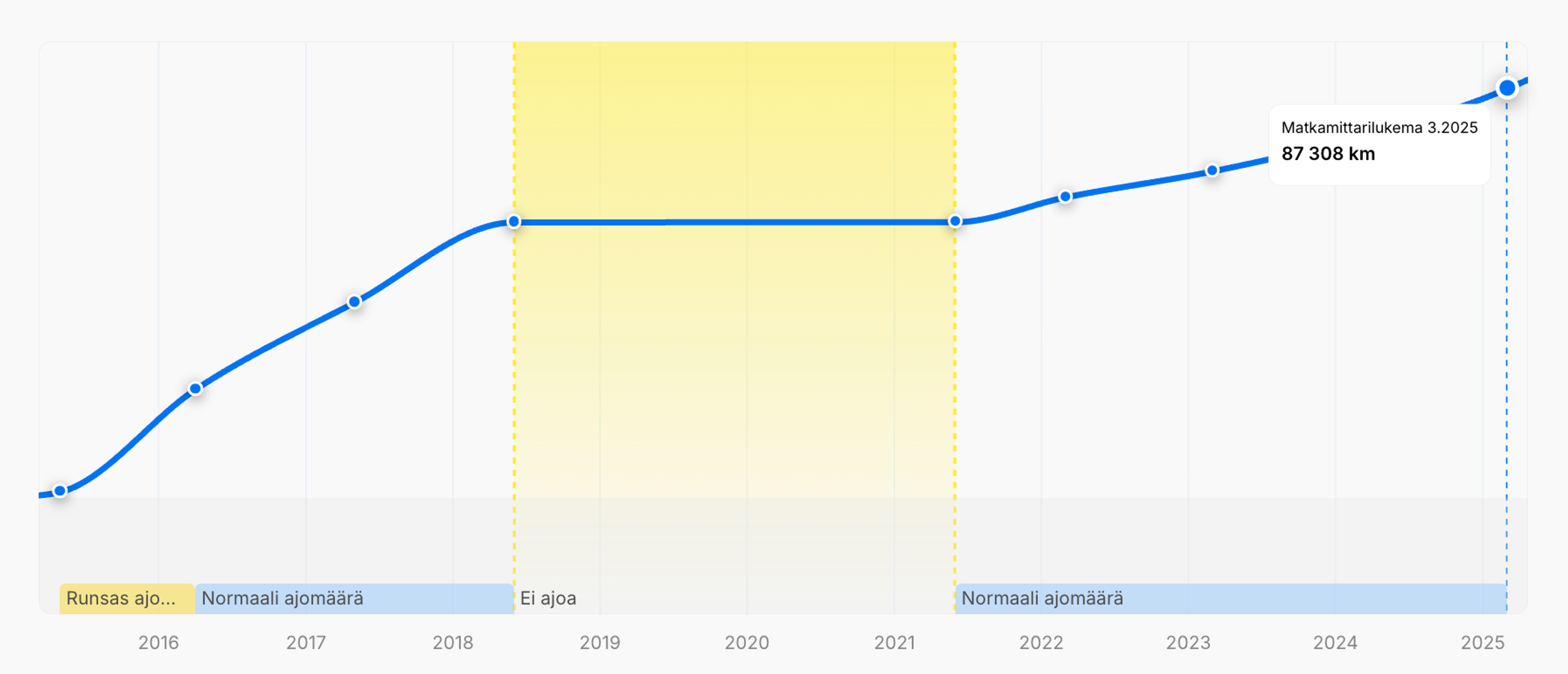 Käyttötauko auton historiassa